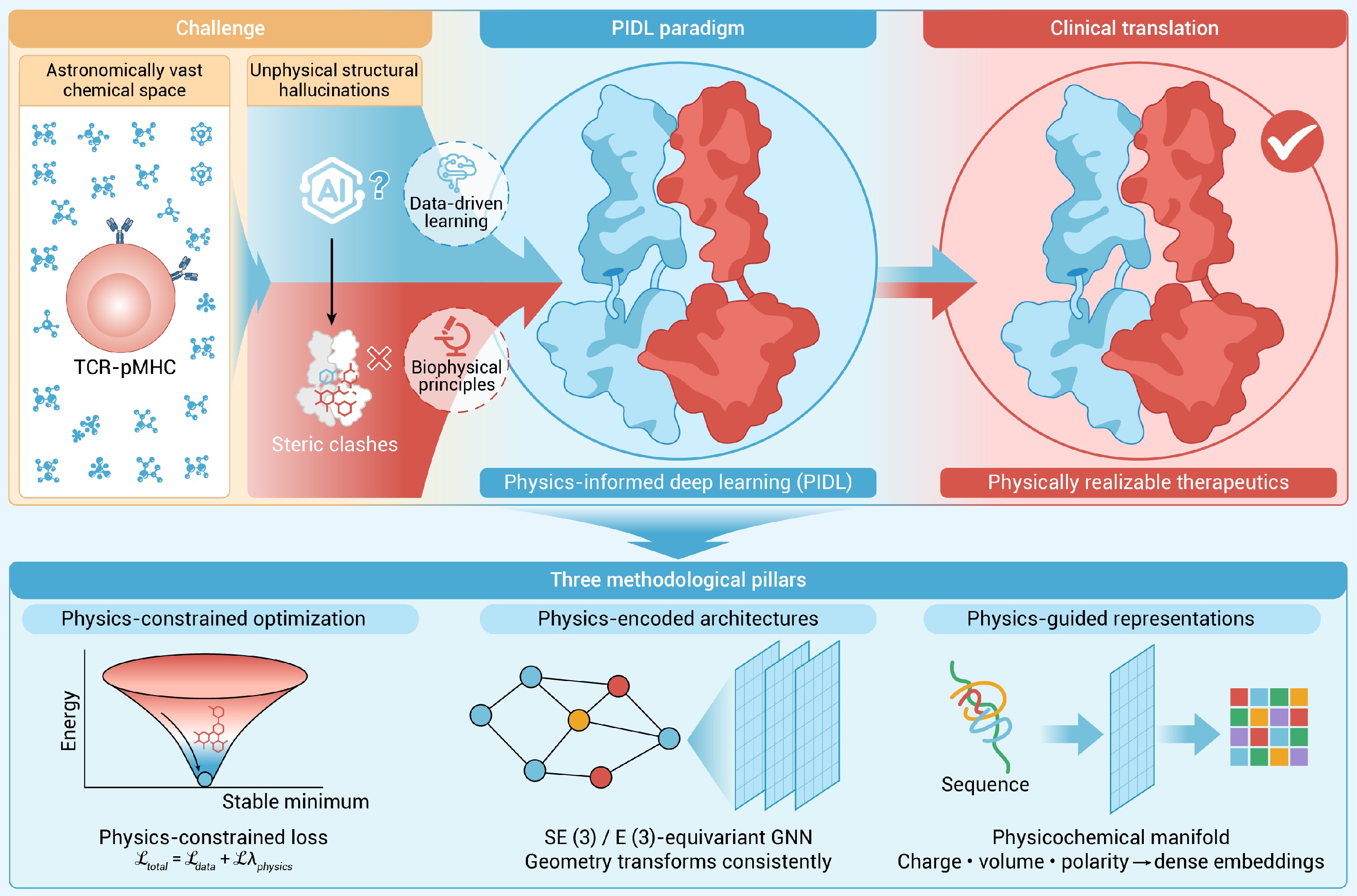 その他 Aoo Physics-informed deep learning: A new paradigm for macromolecular