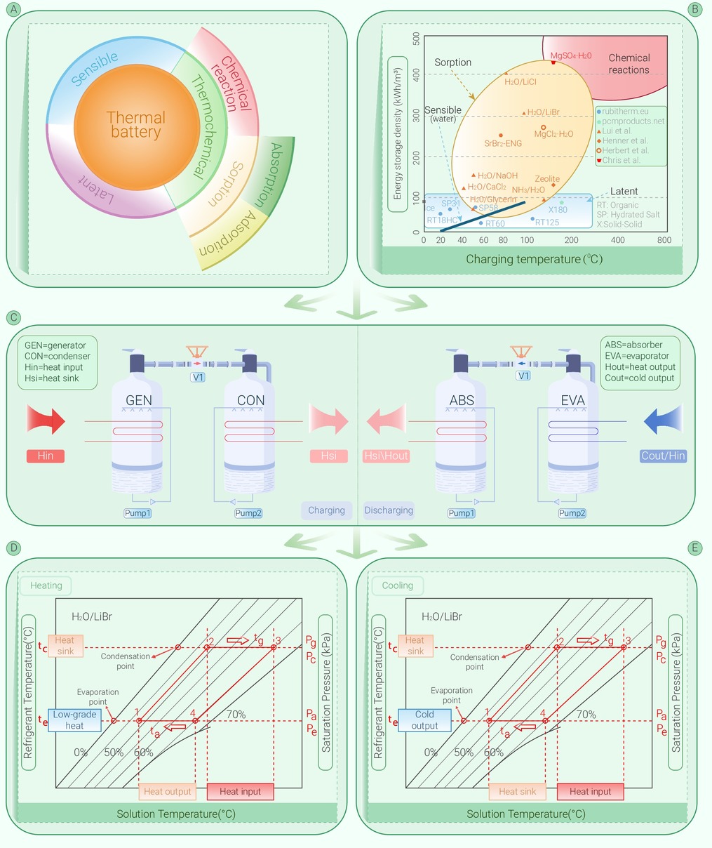 Absorption Thermal Battery: A Rising Frontier for Efficient
