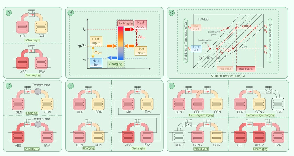 Absorption Thermal Battery: A Rising Frontier for Efficient
