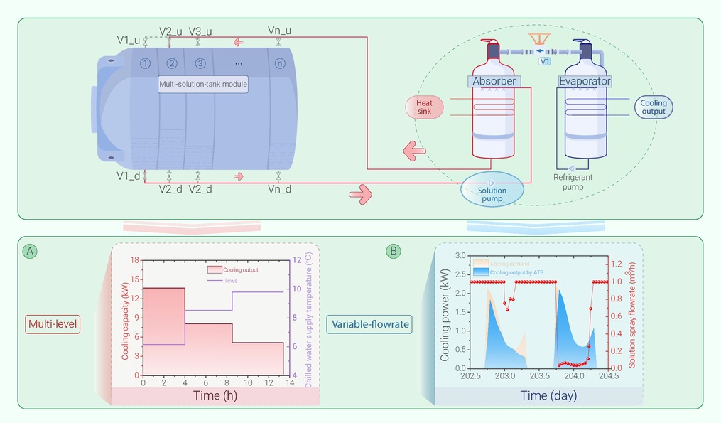 Absorption Thermal Battery: A Rising Frontier for Efficient