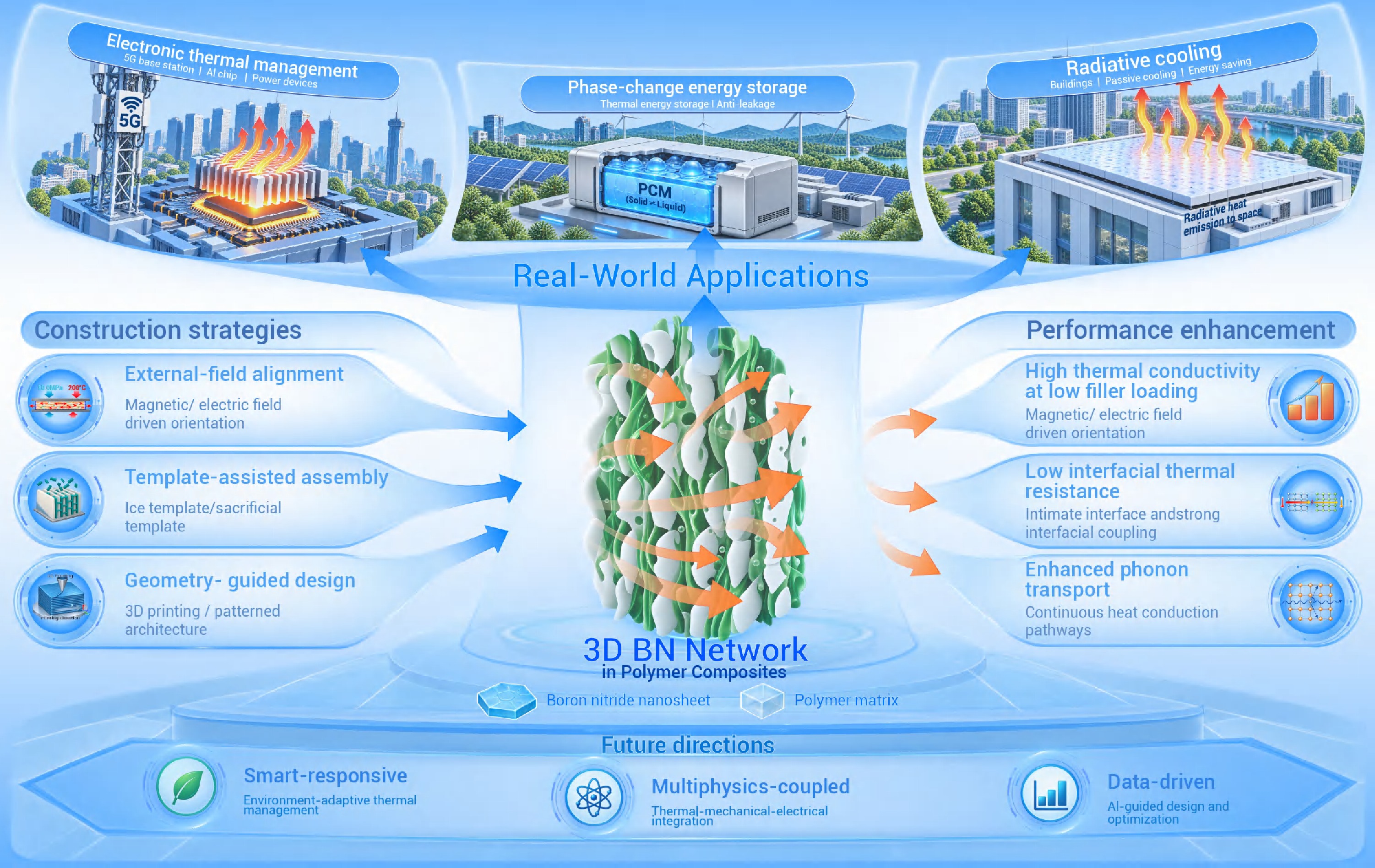 Three-Dimensional Boron Nitride Networks in Polymer Composites