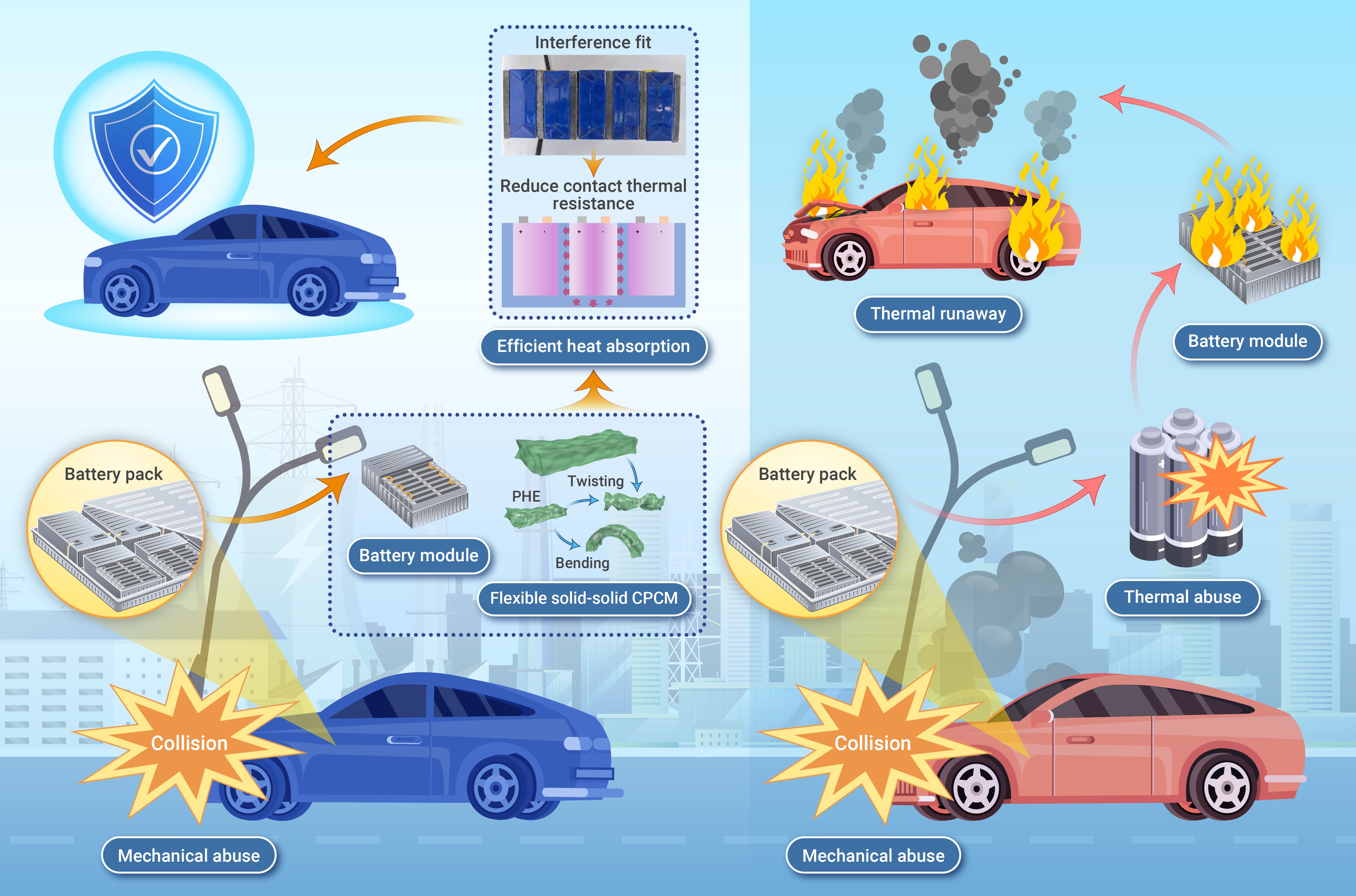 Flexible solid-solid phase change material with zero leakage