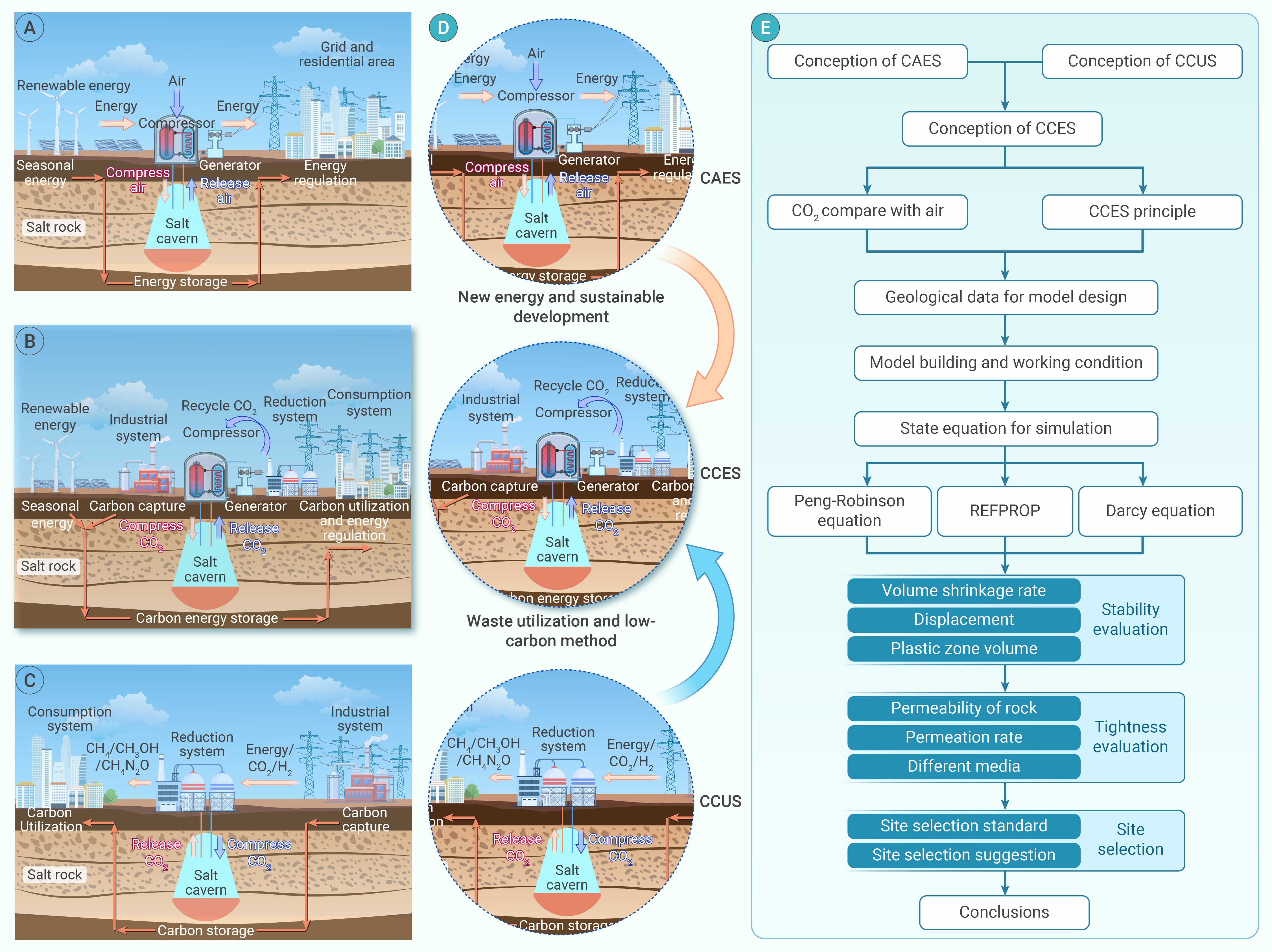 Compressed carbon dioxide energy storage in salt caverns
