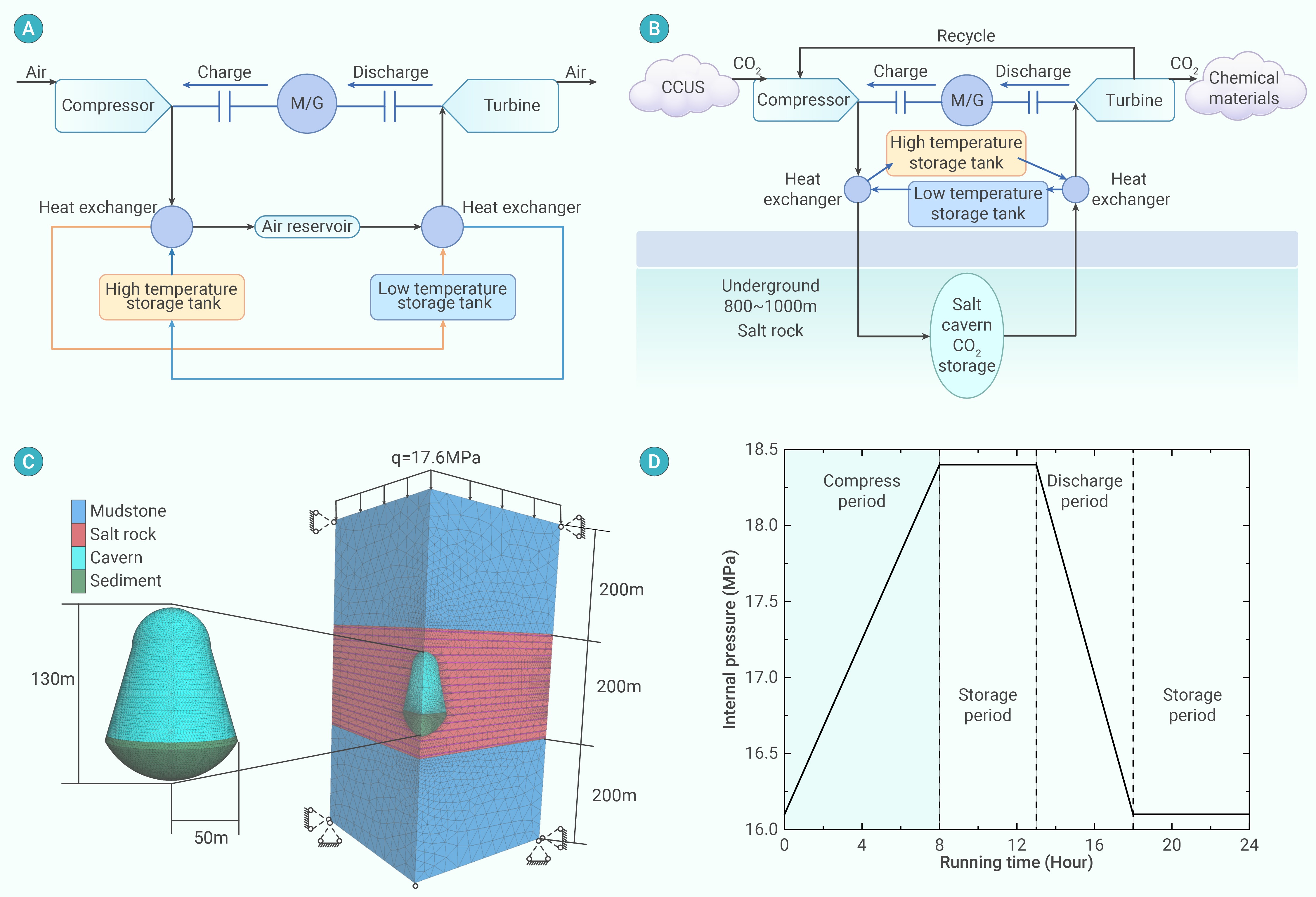Compressed carbon dioxide energy storage in salt caverns holds