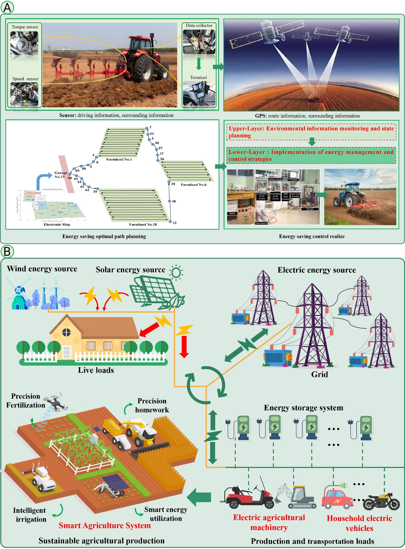 A review on the powertrains and energy management strategies of