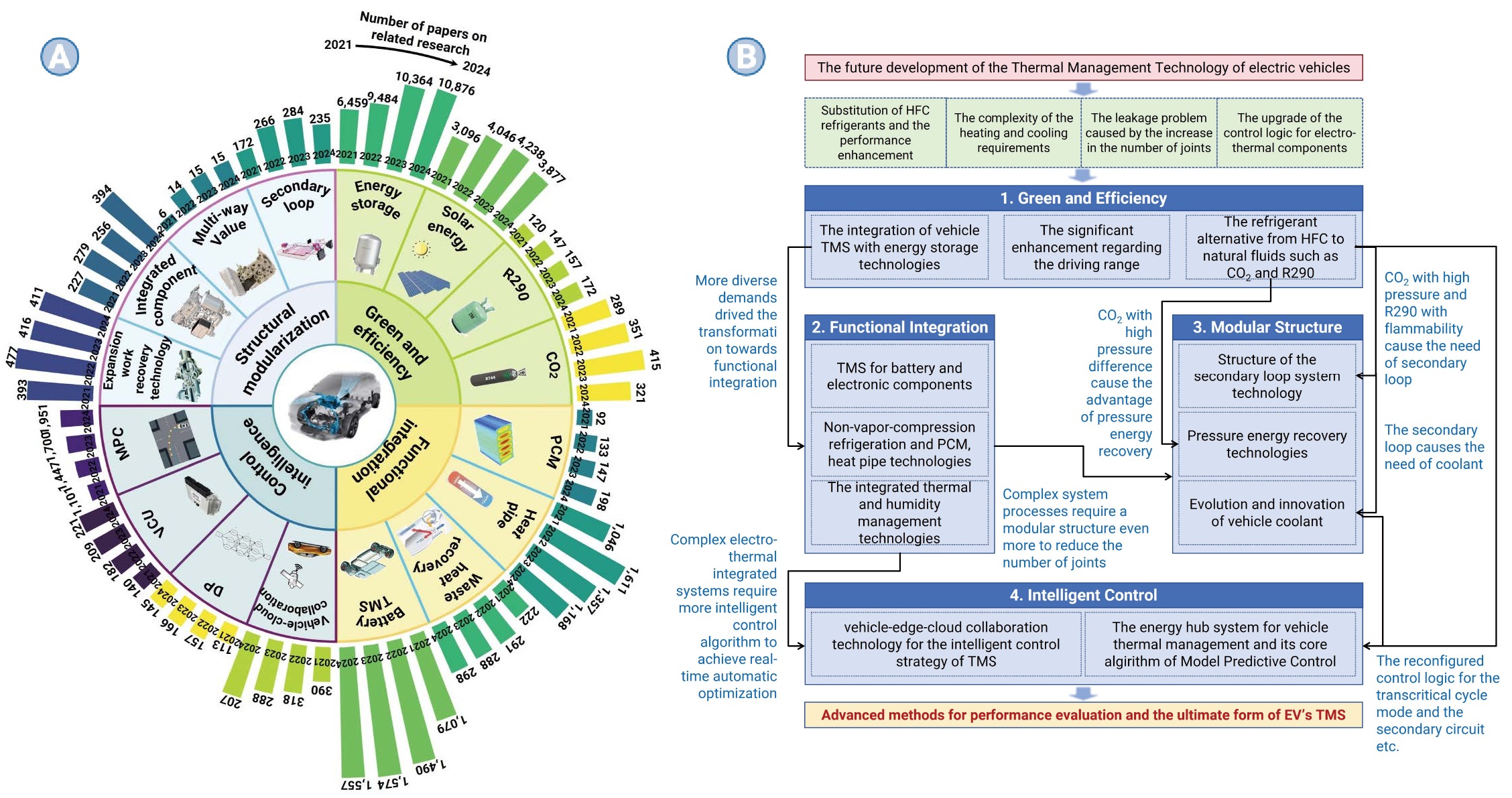 Future development trends in new energy vehicle thermal management