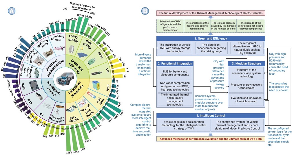 Future development trends in new energy vehicle thermal management