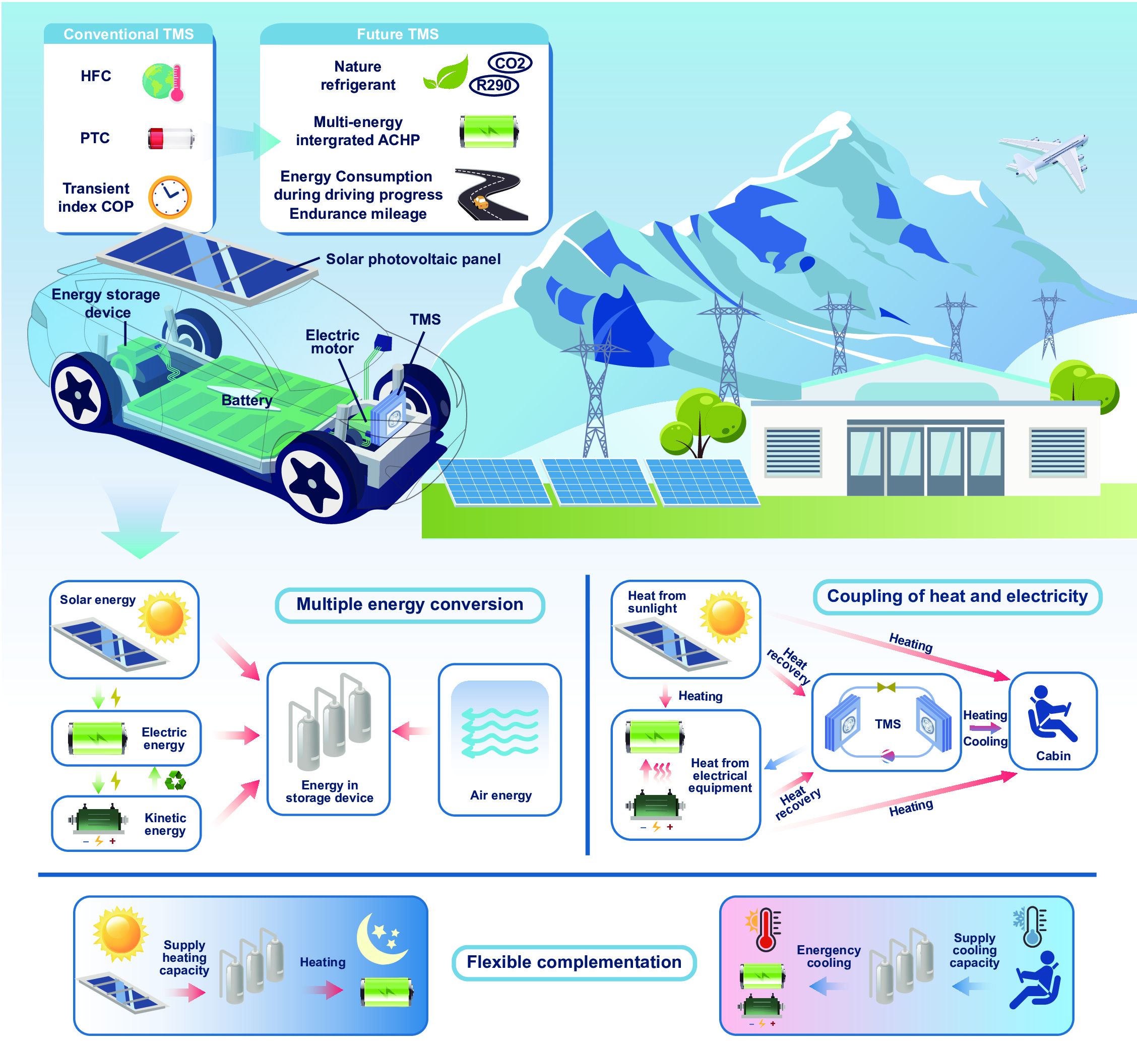 Future development trends in new energy vehicle thermal management