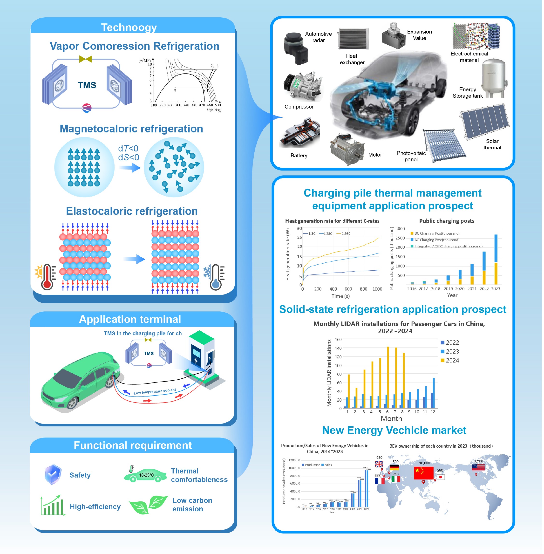 Future development trends in new energy vehicle thermal management