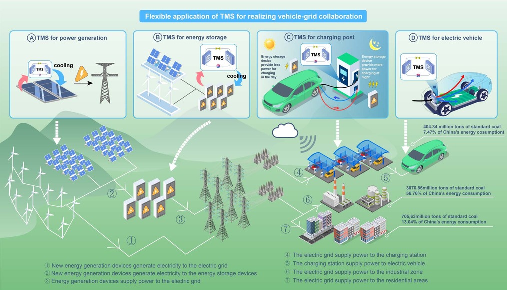 Future development trends in new energy vehicle thermal management