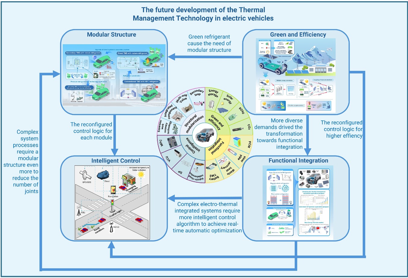 Future development trends in new energy vehicle thermal management