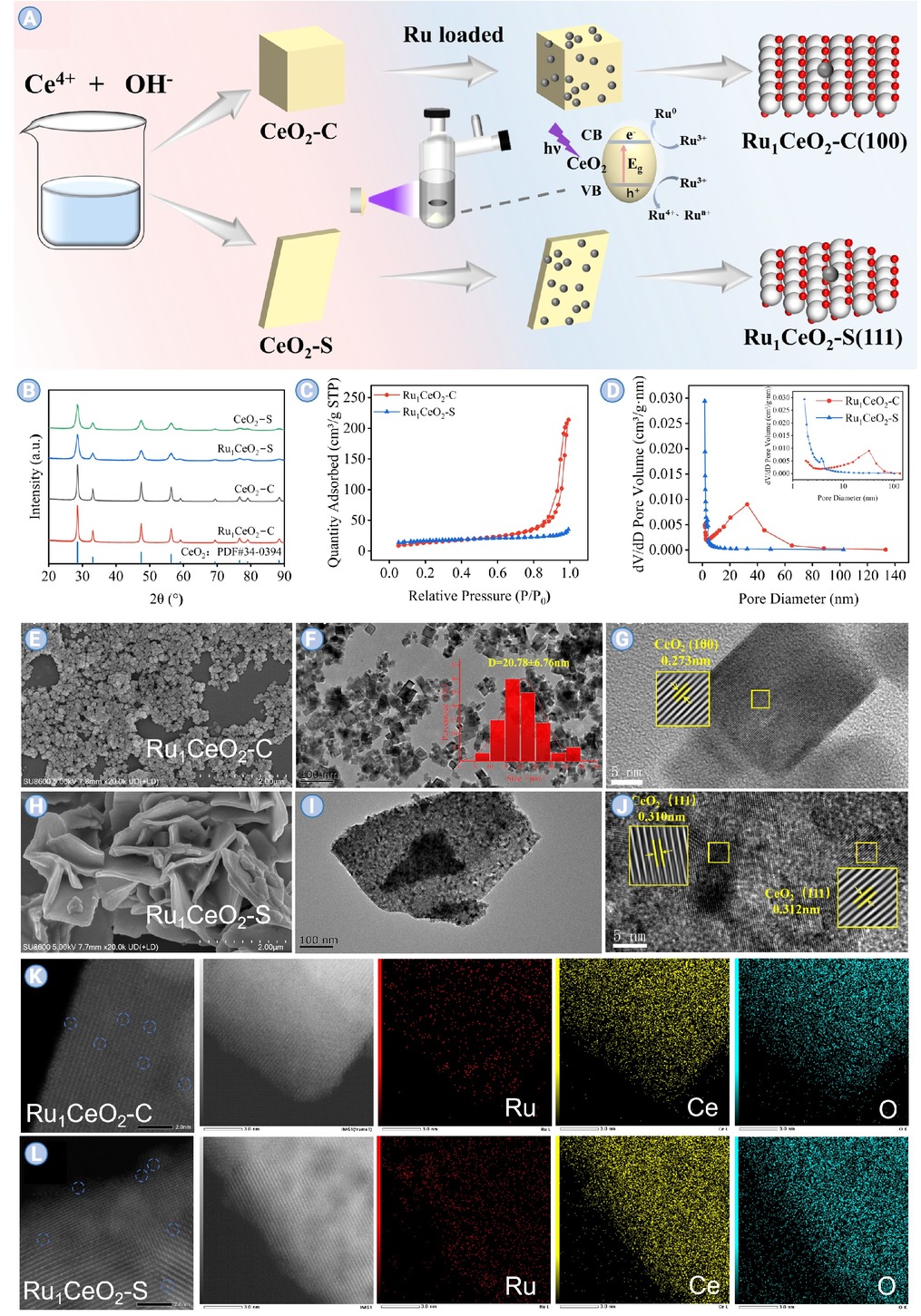 CeO2 facet-directed interfacial engineering in Ru1/CeO2 catalysts