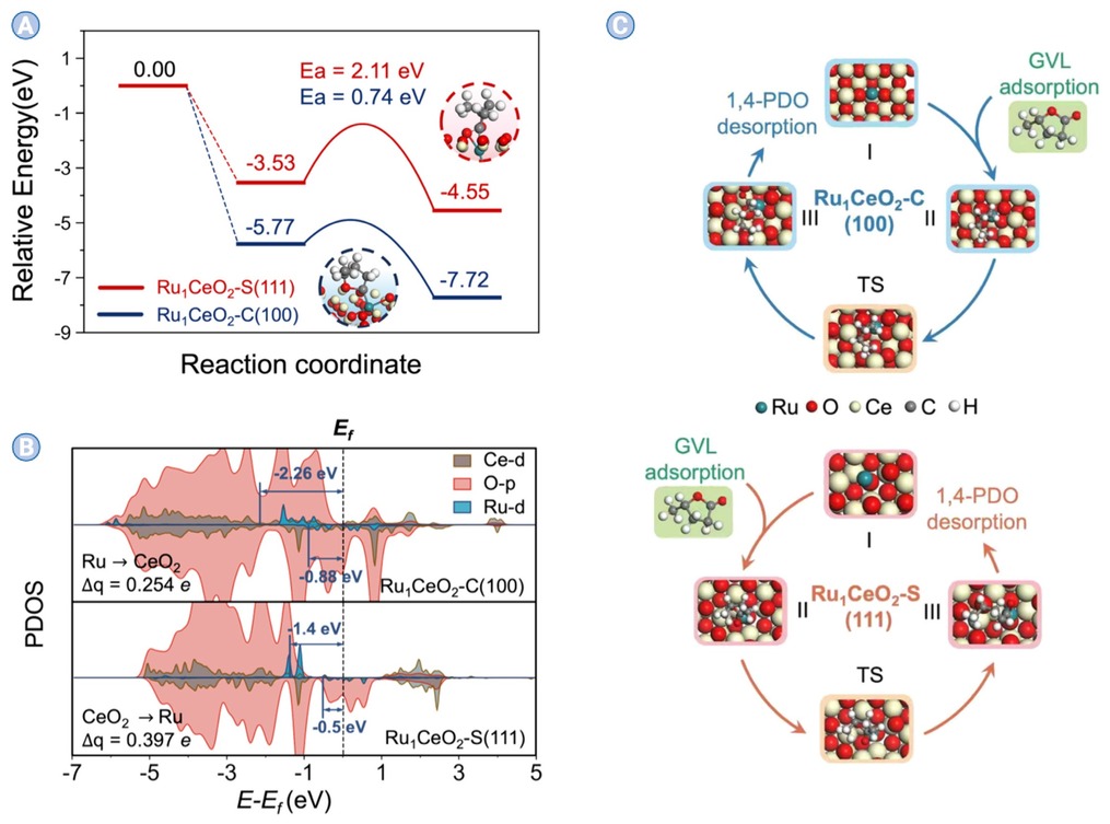 CeO2 facet-directed interfacial engineering in Ru1/CeO2 catalysts