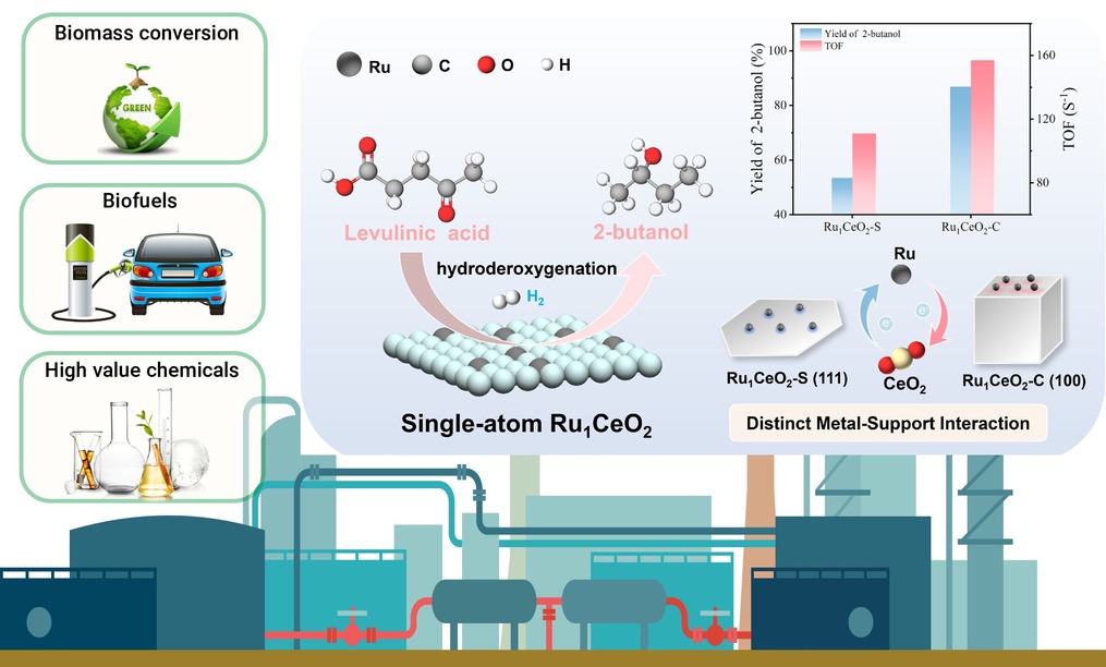 CeO2 facet-directed interfacial engineering in Ru1/CeO2 catalysts