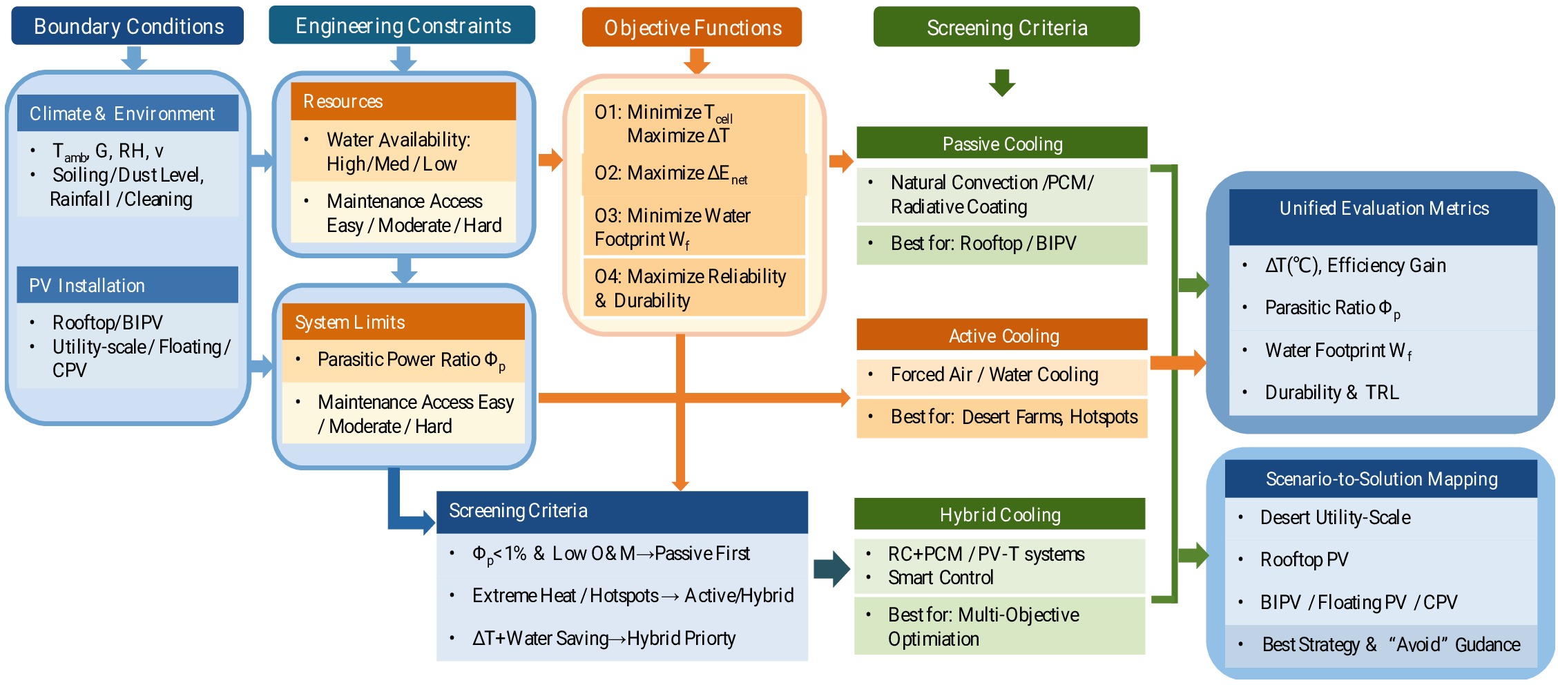 Engineering-oriented review of photovoltaic cooling technologies