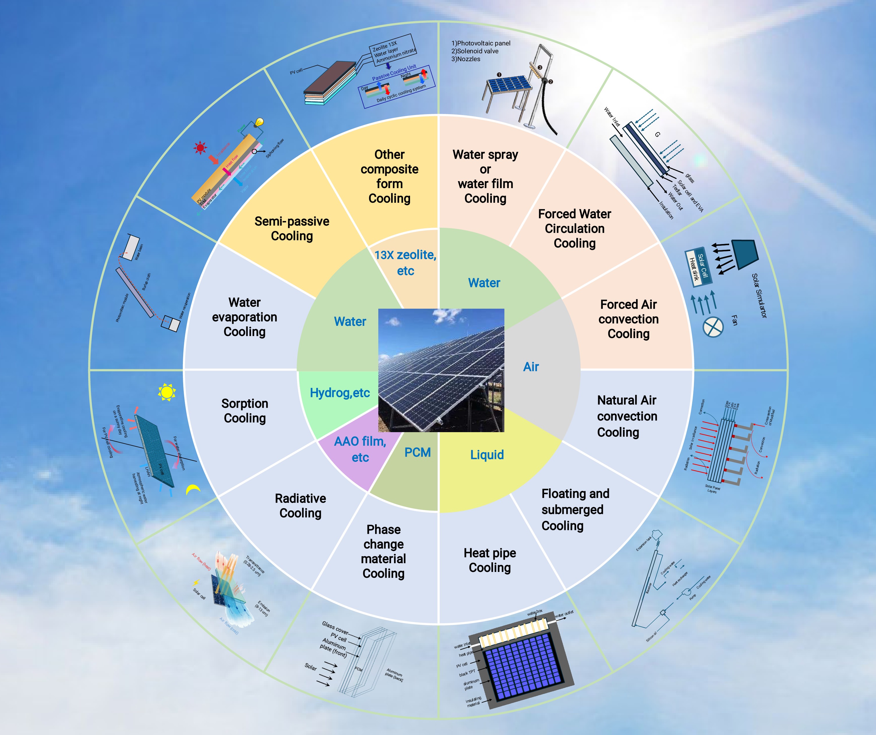 Engineering-oriented review of photovoltaic cooling technologies