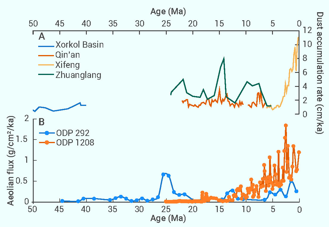 Formation and evolution of the Asian landscape during the Cenozoic