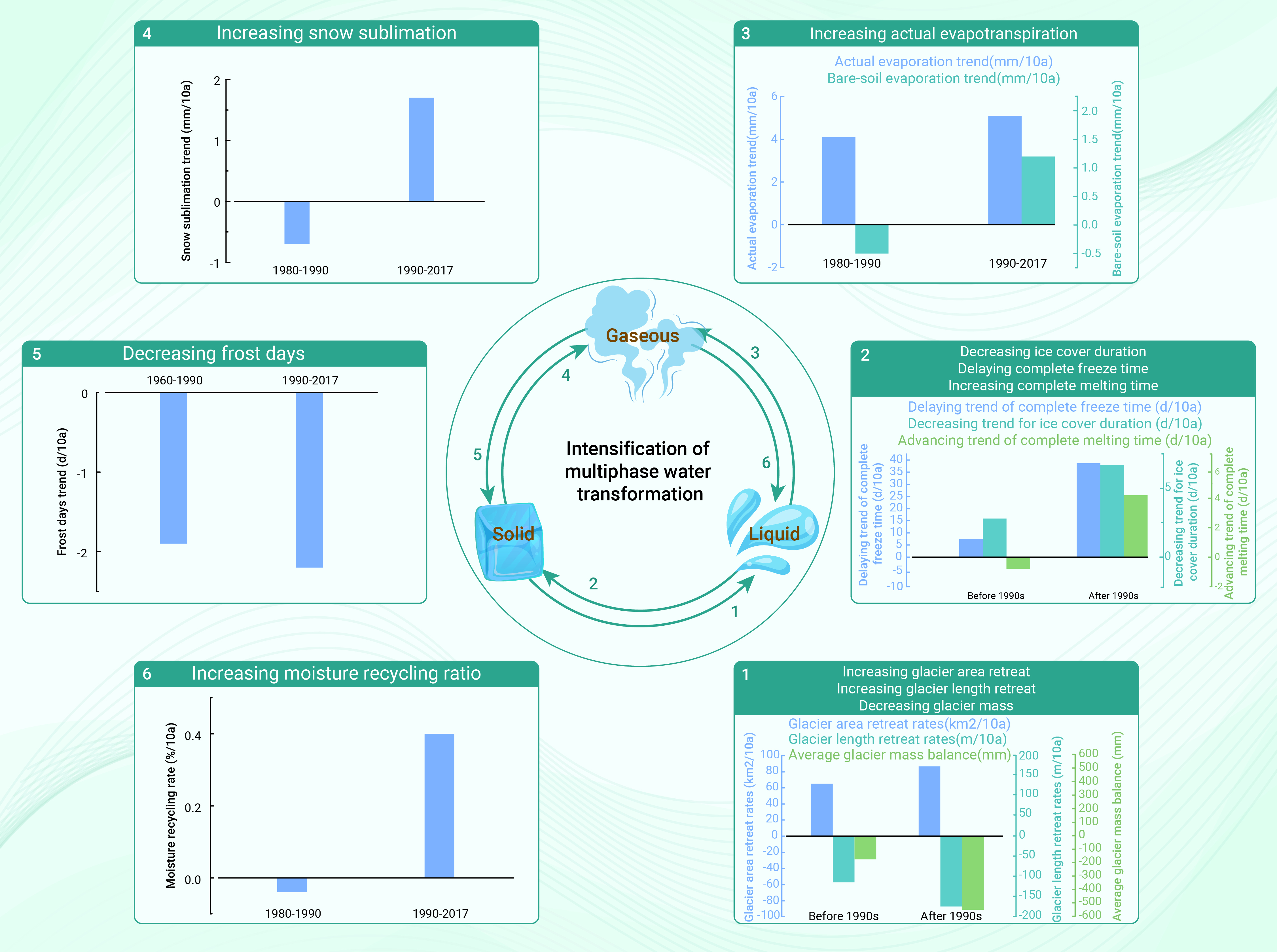 nonn！ Accelerated multiphase water transformation in global