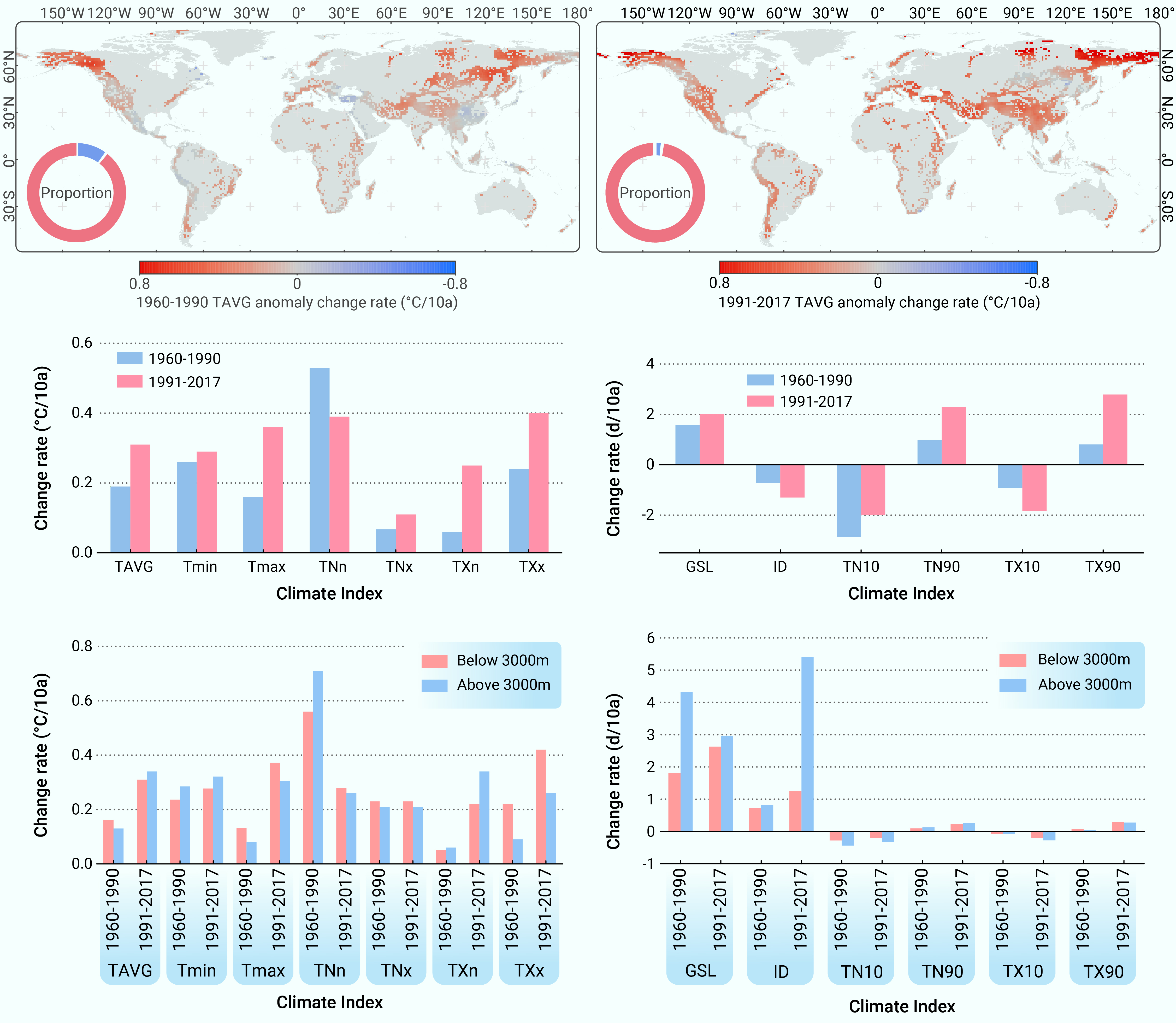 Accelerated multiphase water transformation in global