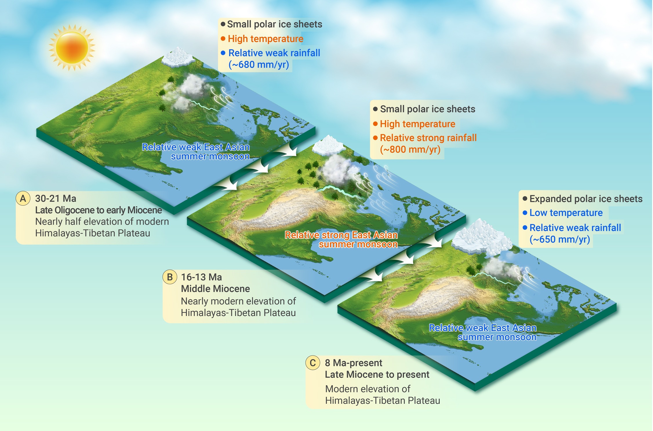 東アジア夏季モンスーンの3000万年の進化史を解明（Study Reveals 30-million-year History of East Asian Summer Monsoon Evolution）