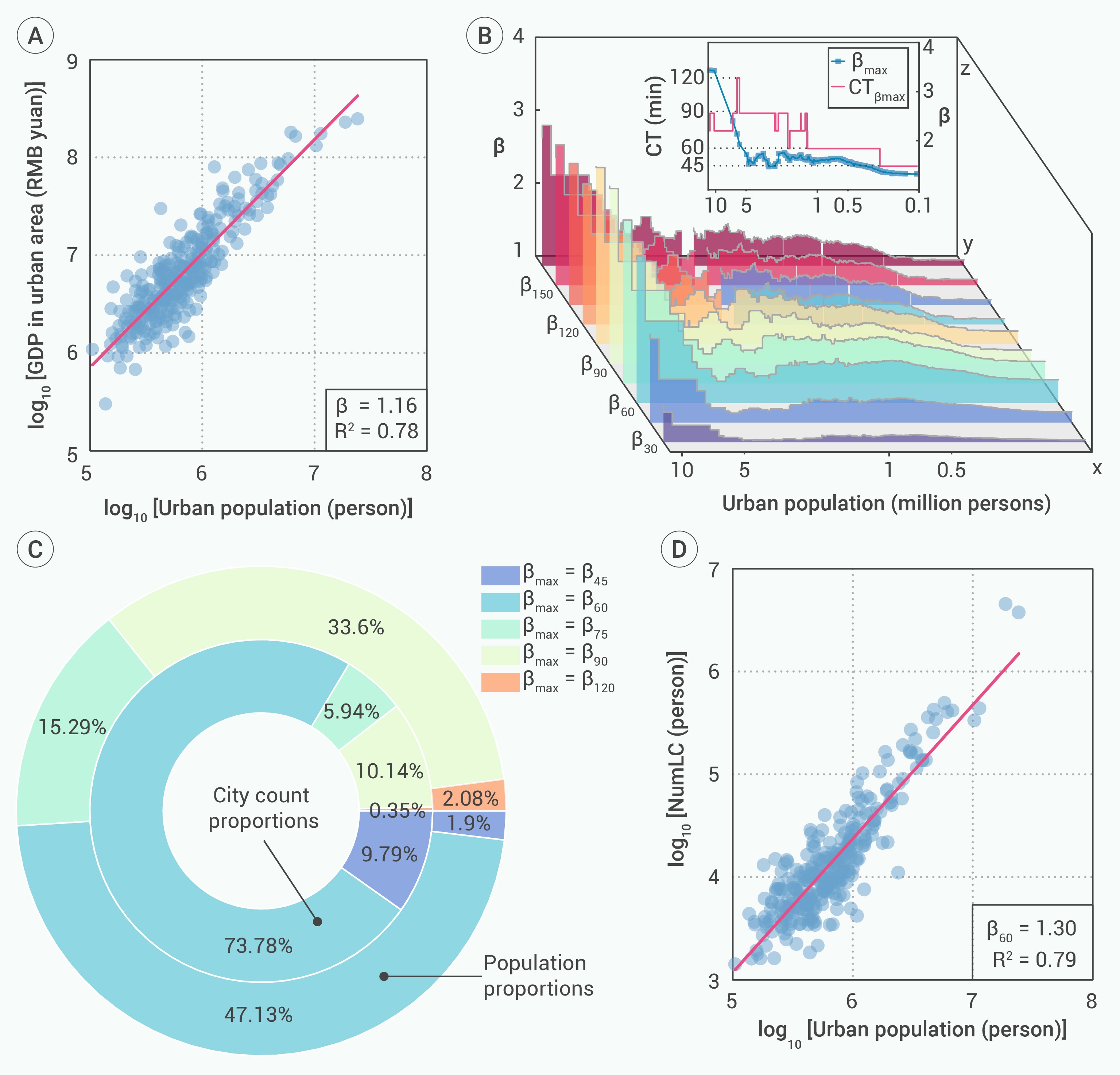 Long commuting, social inequality, and urban development with