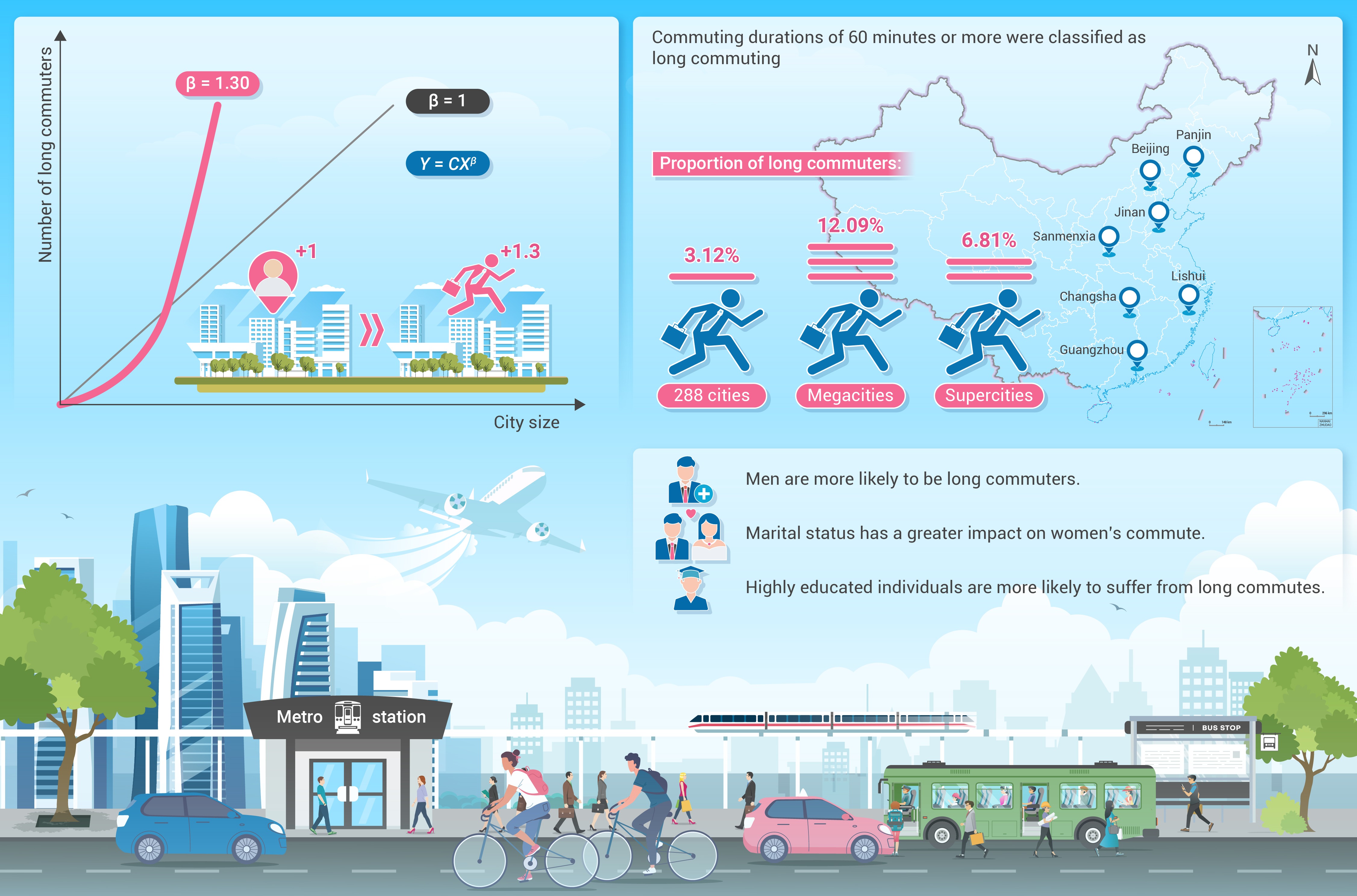 Long commuting, social inequality, and urban development with