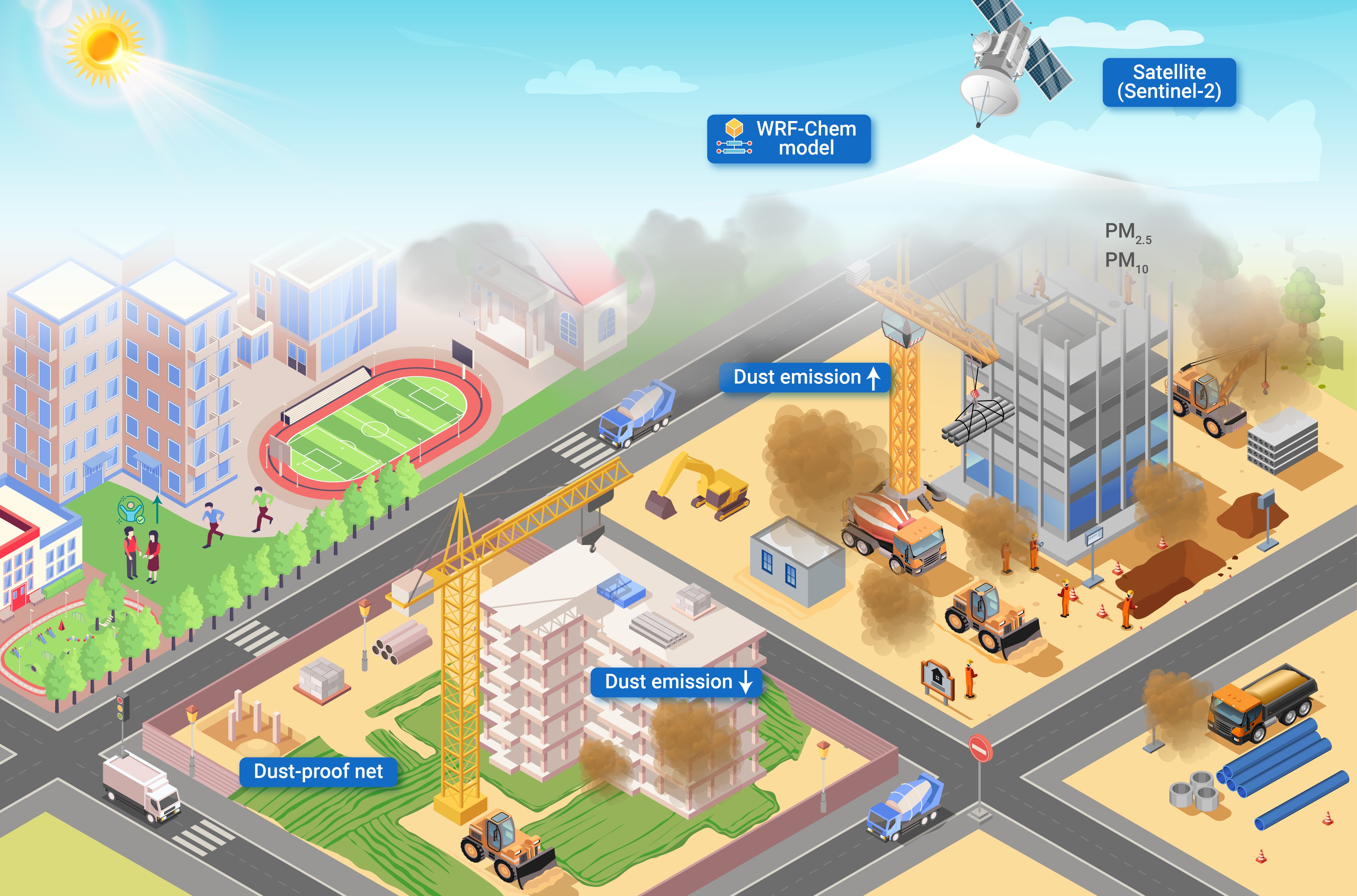 The compulsory use of dust-proof nets led to significant environmental,  health and economic benefits in China