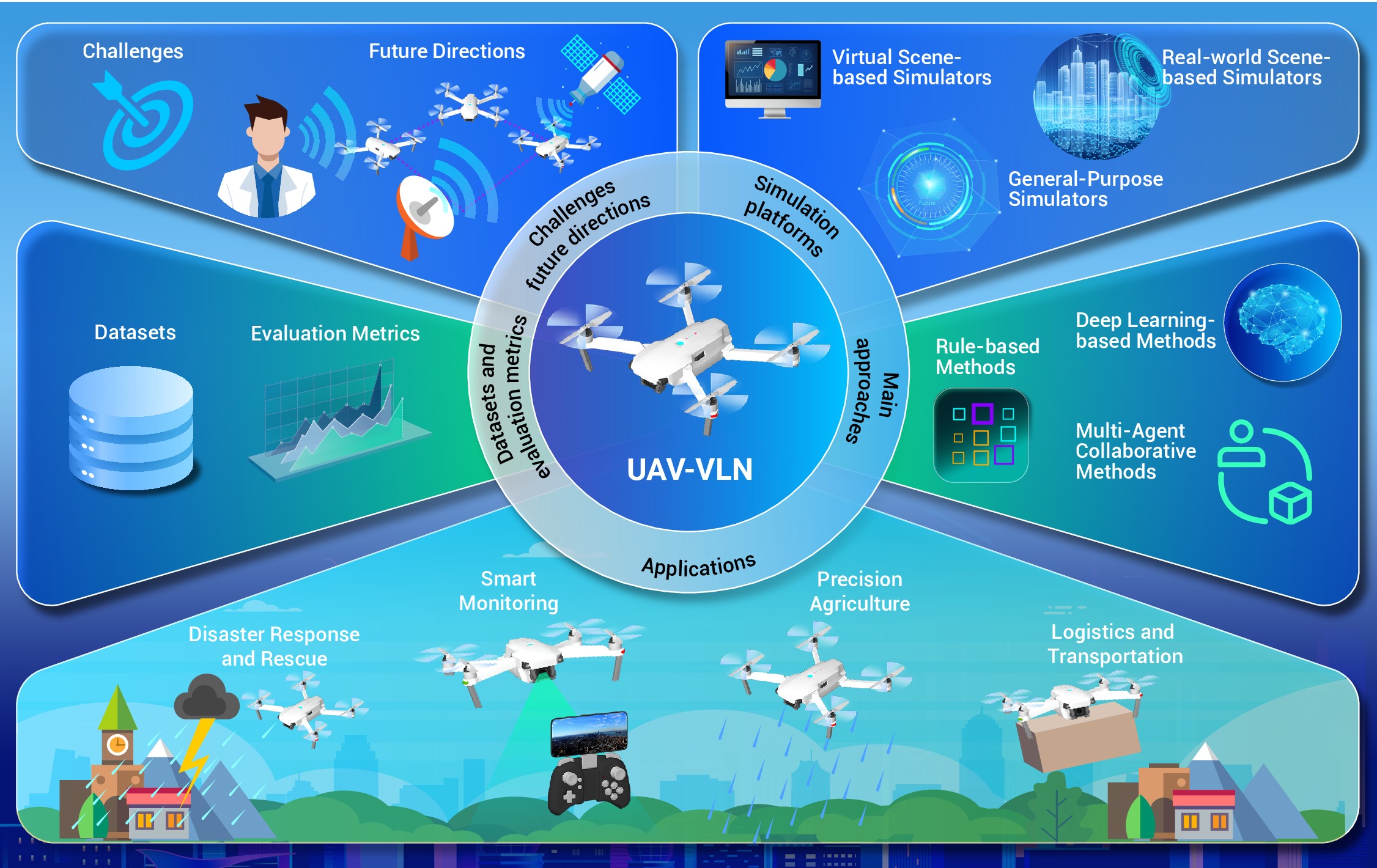AeroVerse-Review: Comprehensive survey on aerial embodied  vision-and-language navigation