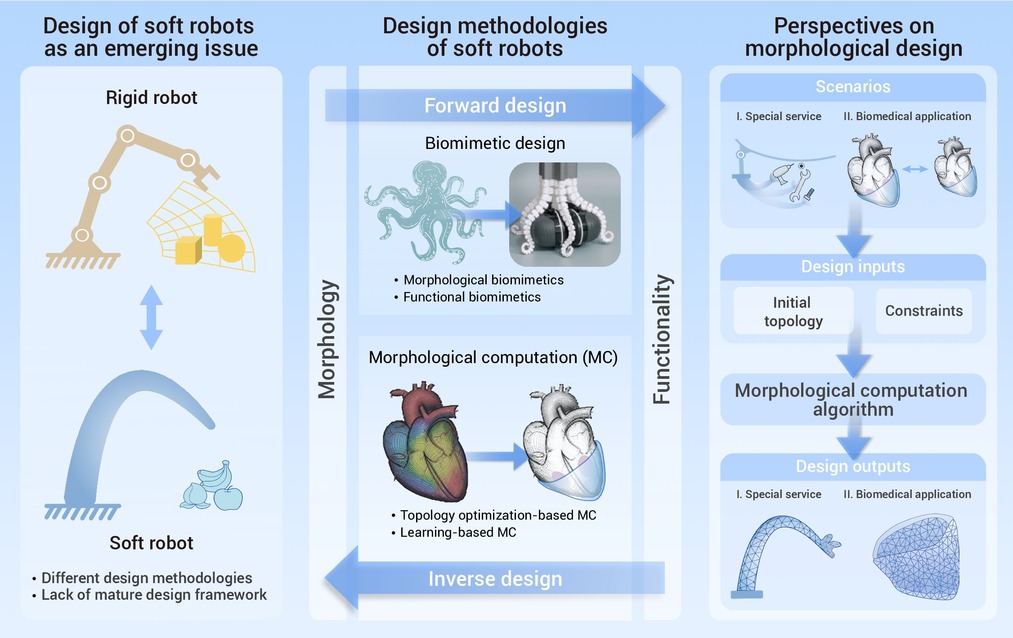 Morphological design methodologies of soft robots