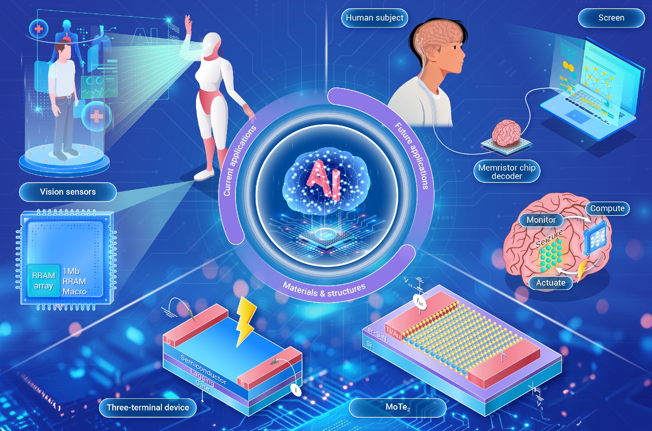 Recent progress on integrated neuromorphic chips