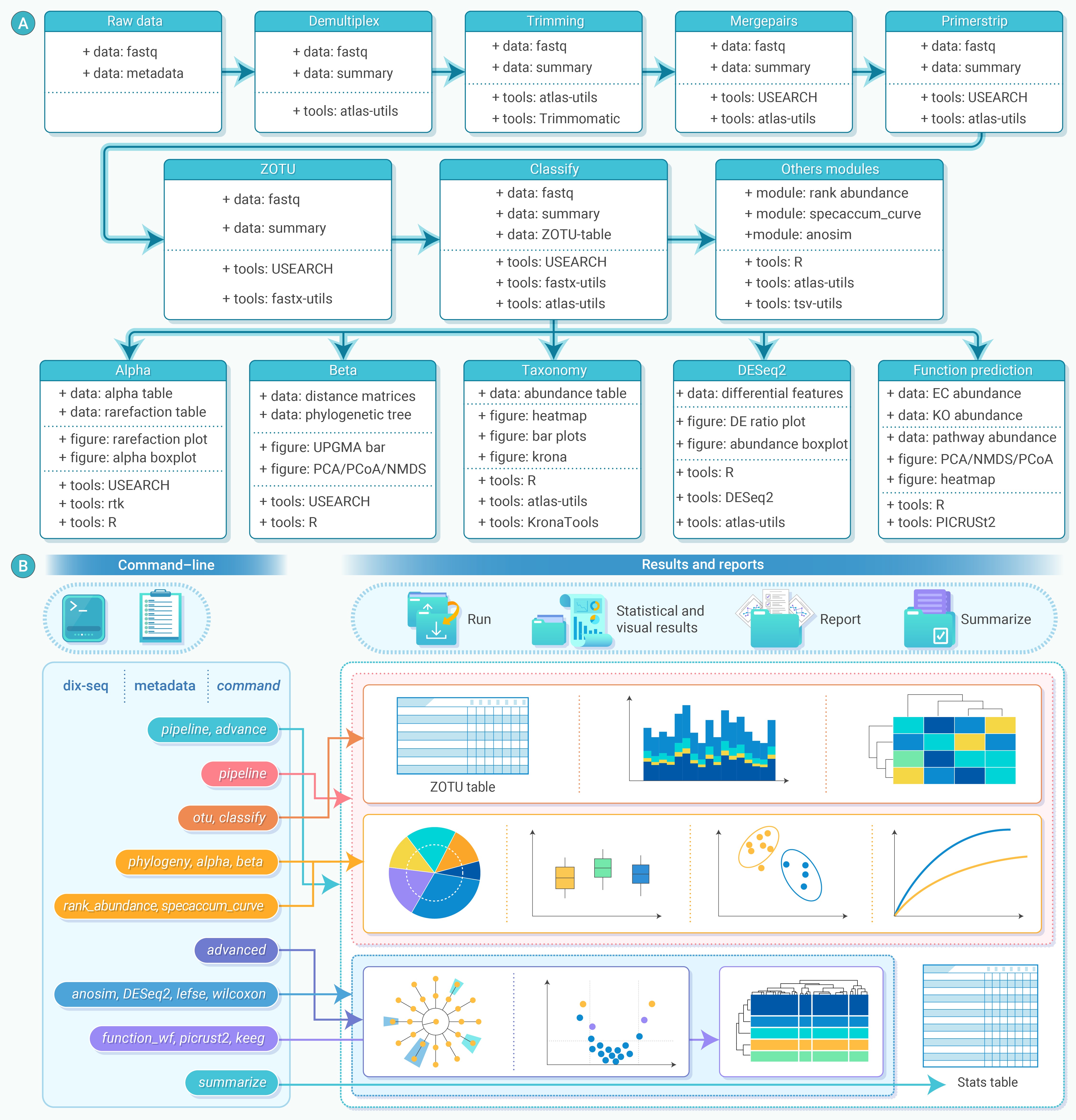 Dix-seq: An integrated pipeline for fast amplicon data analysis