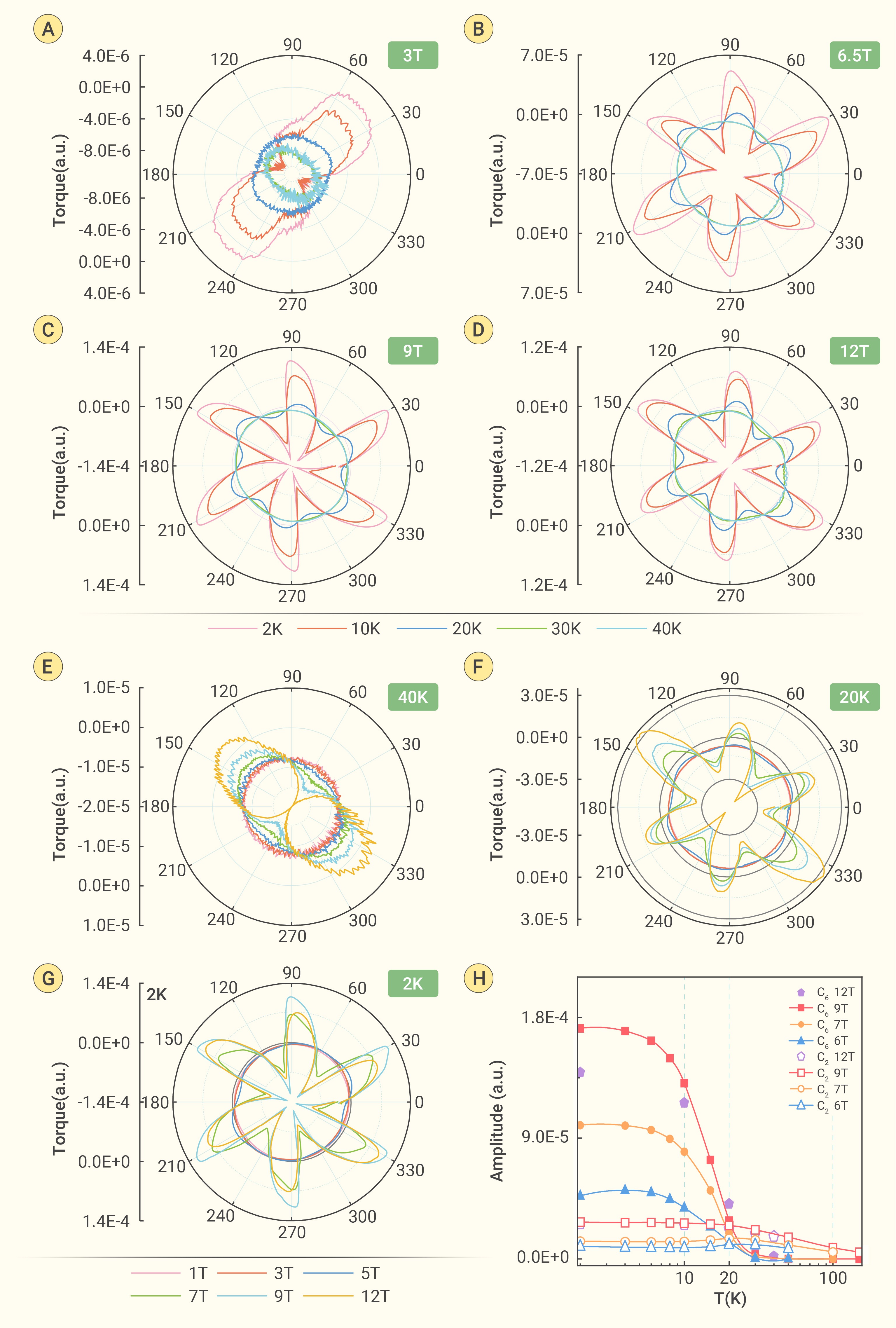 Evidence for field induced quantum spin liquid behavior in a