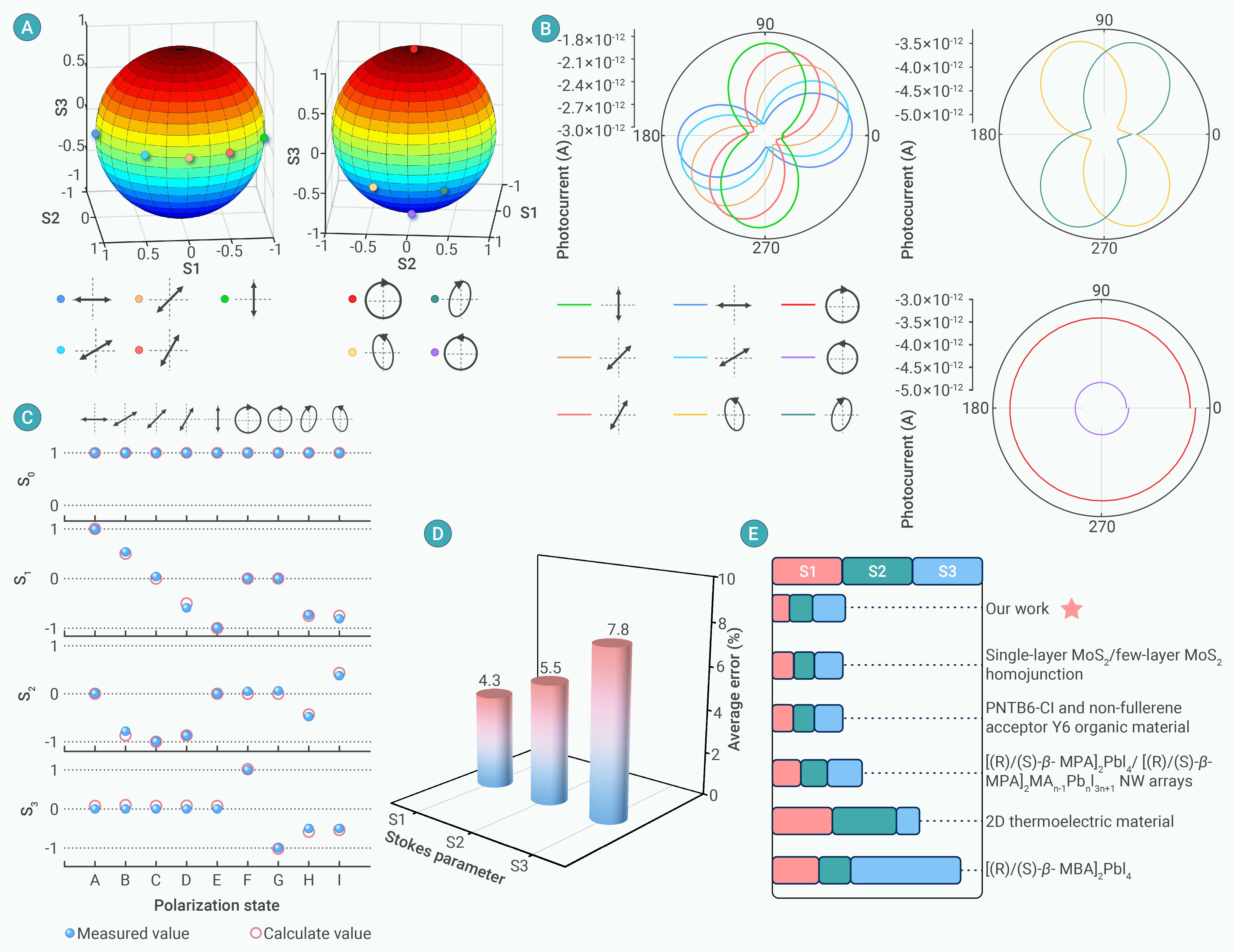 Precise design of chiral-polar hybrid perovskites toward