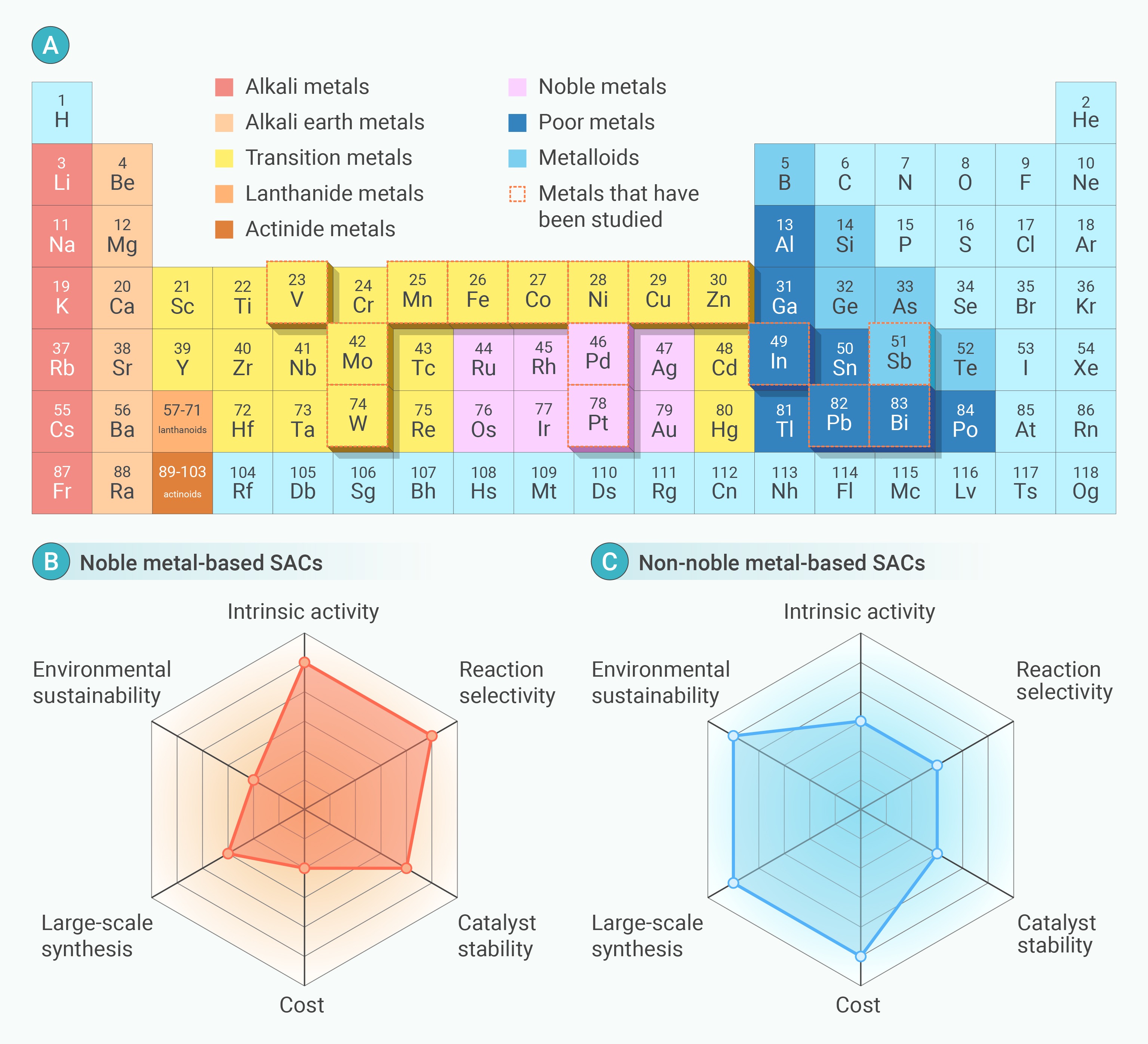 Strategies for enhancing catalytic performance of single-atom 