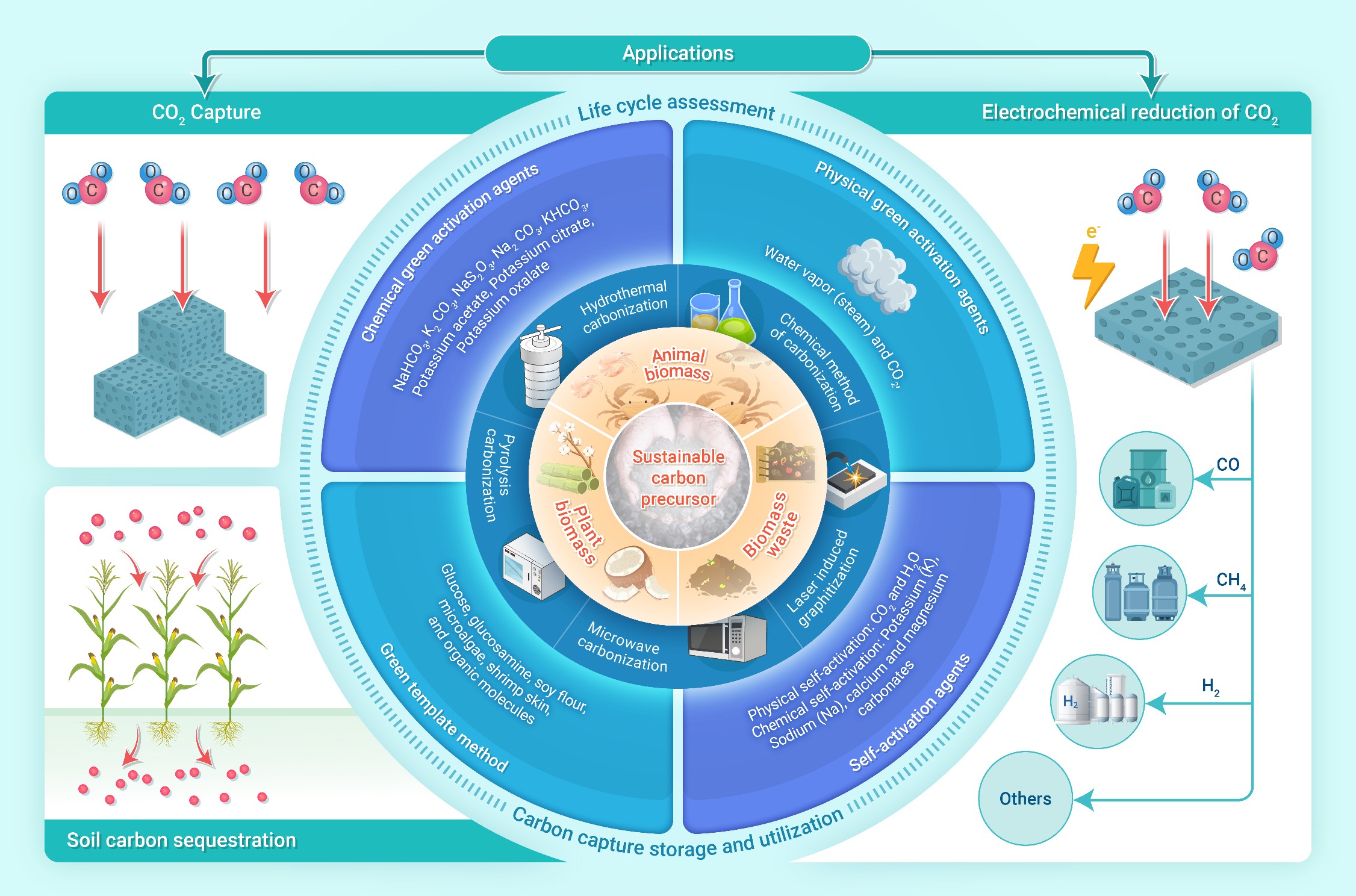 Tackling climate and industrial challenges: Sustainable porous