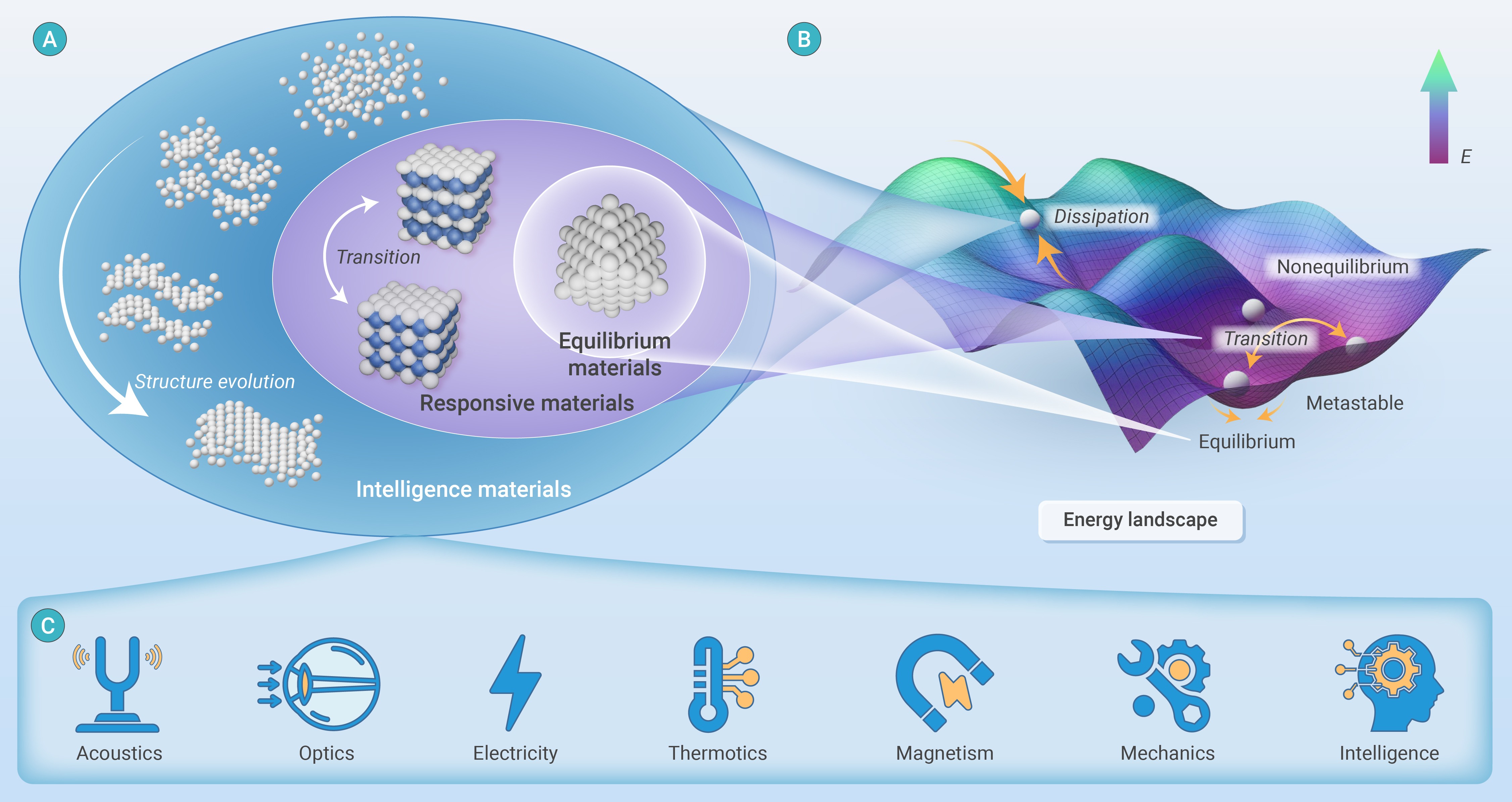 Non-equilibrium colloidal materials