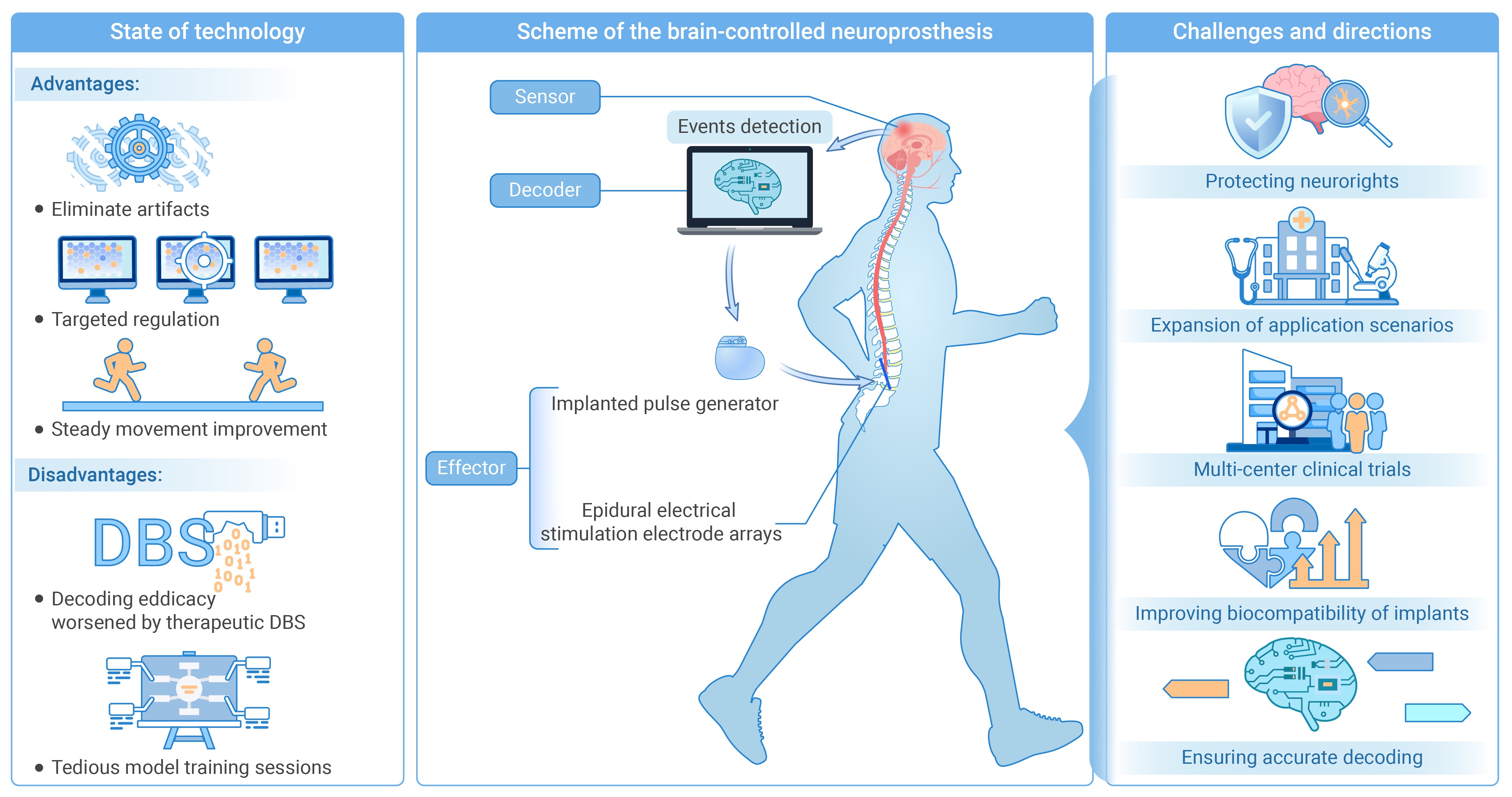 Late-stage Parkinson's disease: Skilled walking with a neuroprosthesis