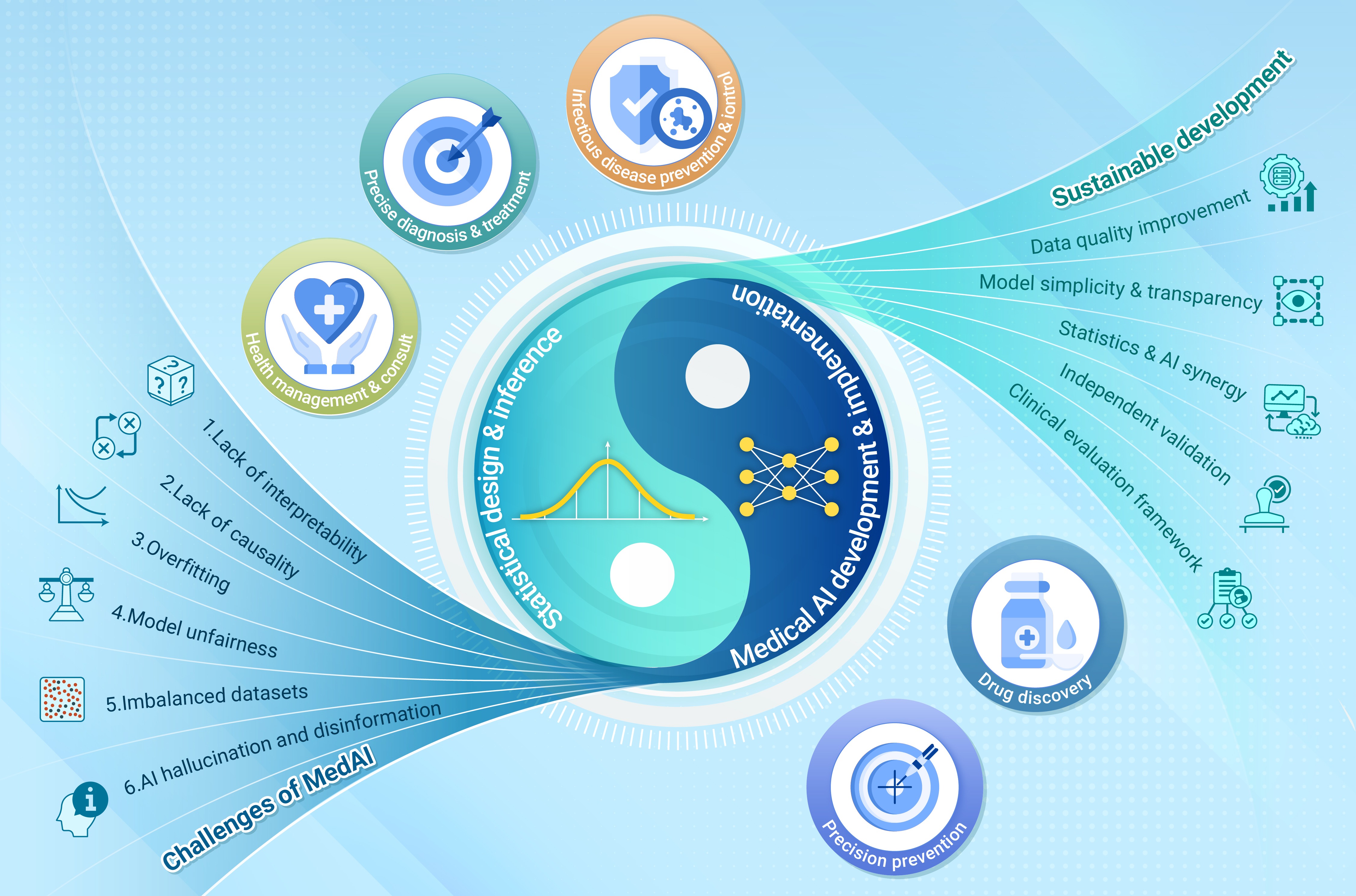 Integrating statistical design and inference: A roadmap for robust and  trustworthy medical AI