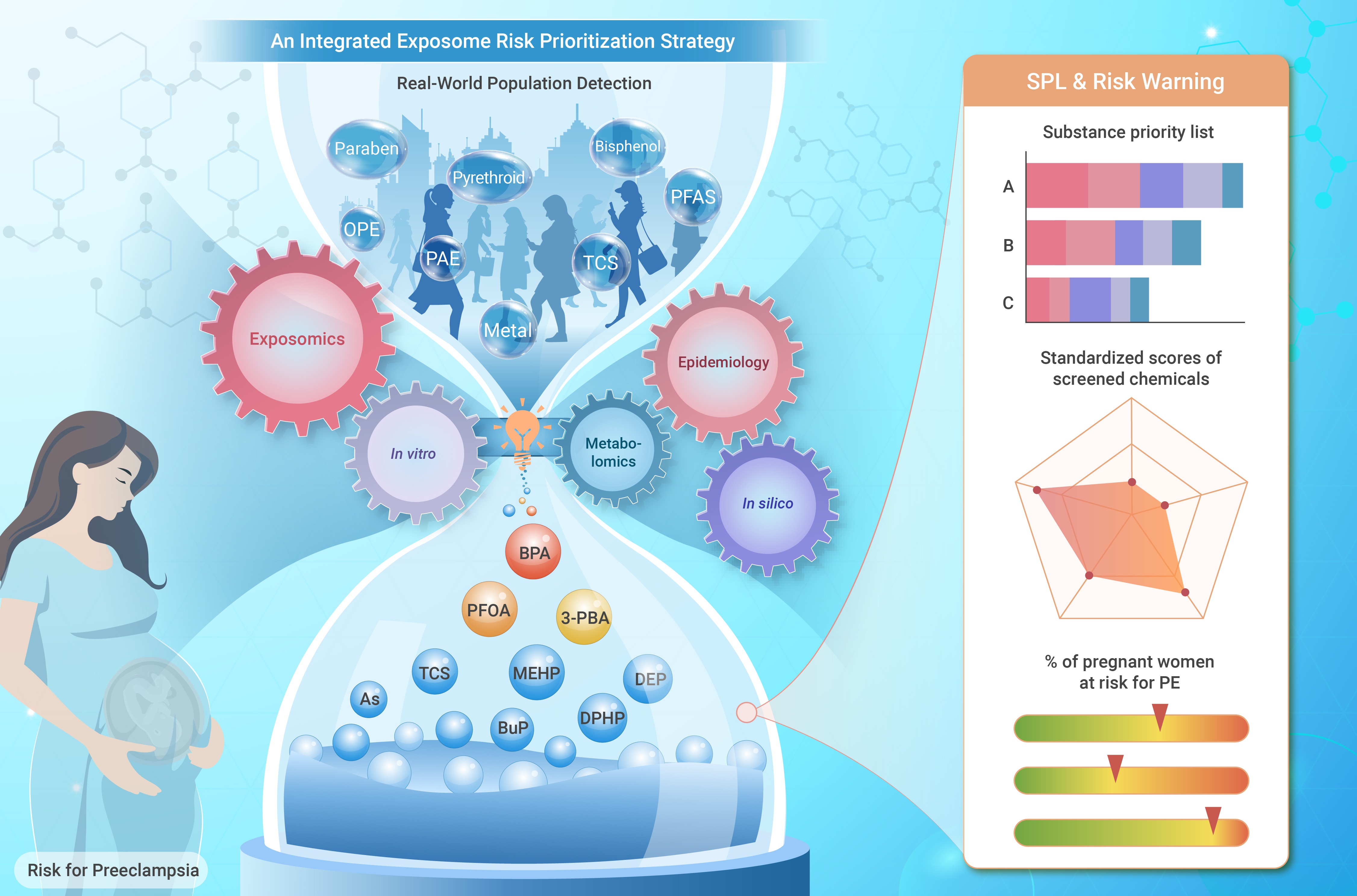 An integrated exposome risk prioritization strategy for disease-specific  substance priority listing: Preeclampsia as a proof-of-concept