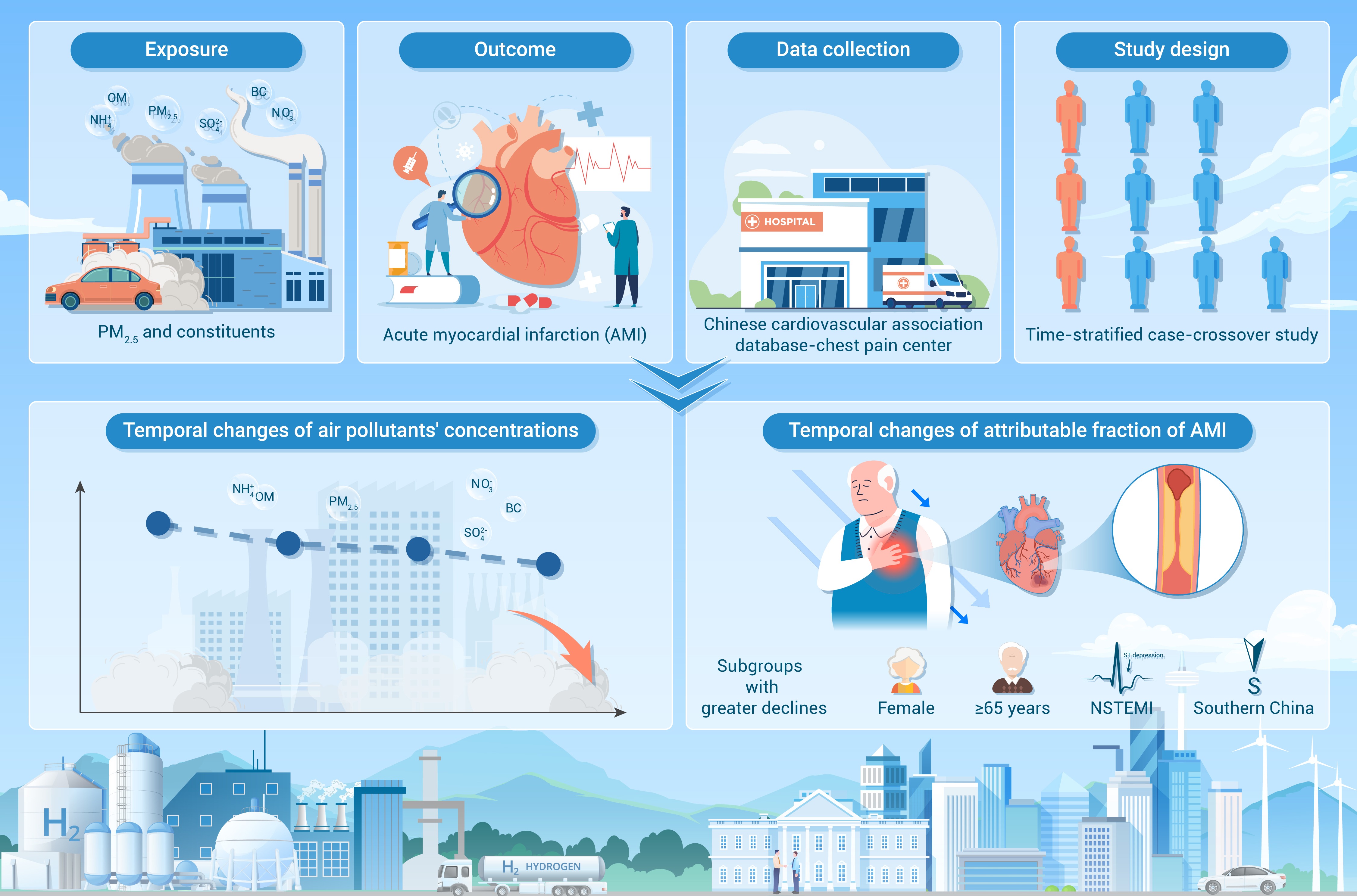Reductions in acute myocardial infarction burden linked to short