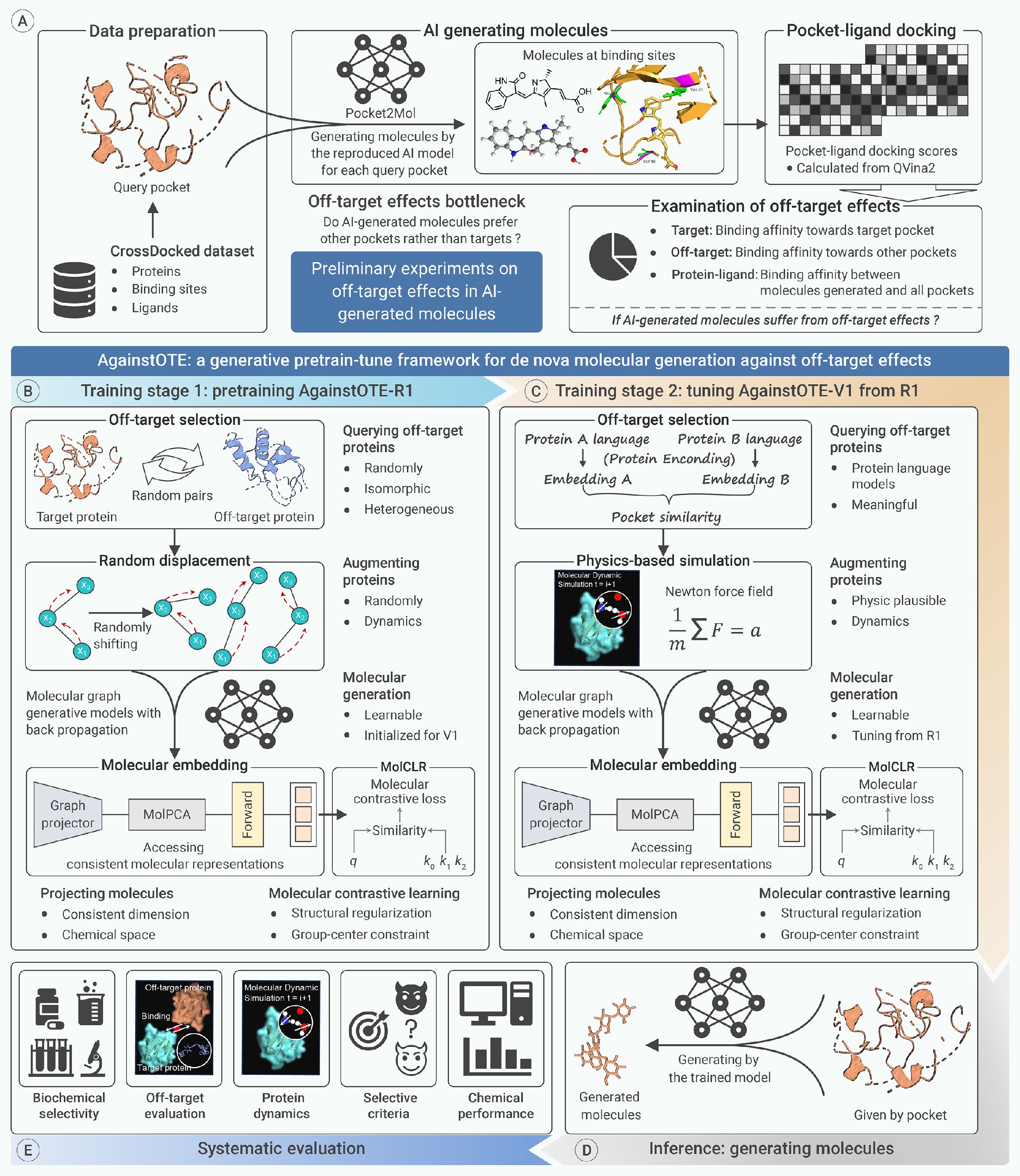 AgainstOTE: A generative pretrain-tune framework for de novo molecular  generation against off-target effects