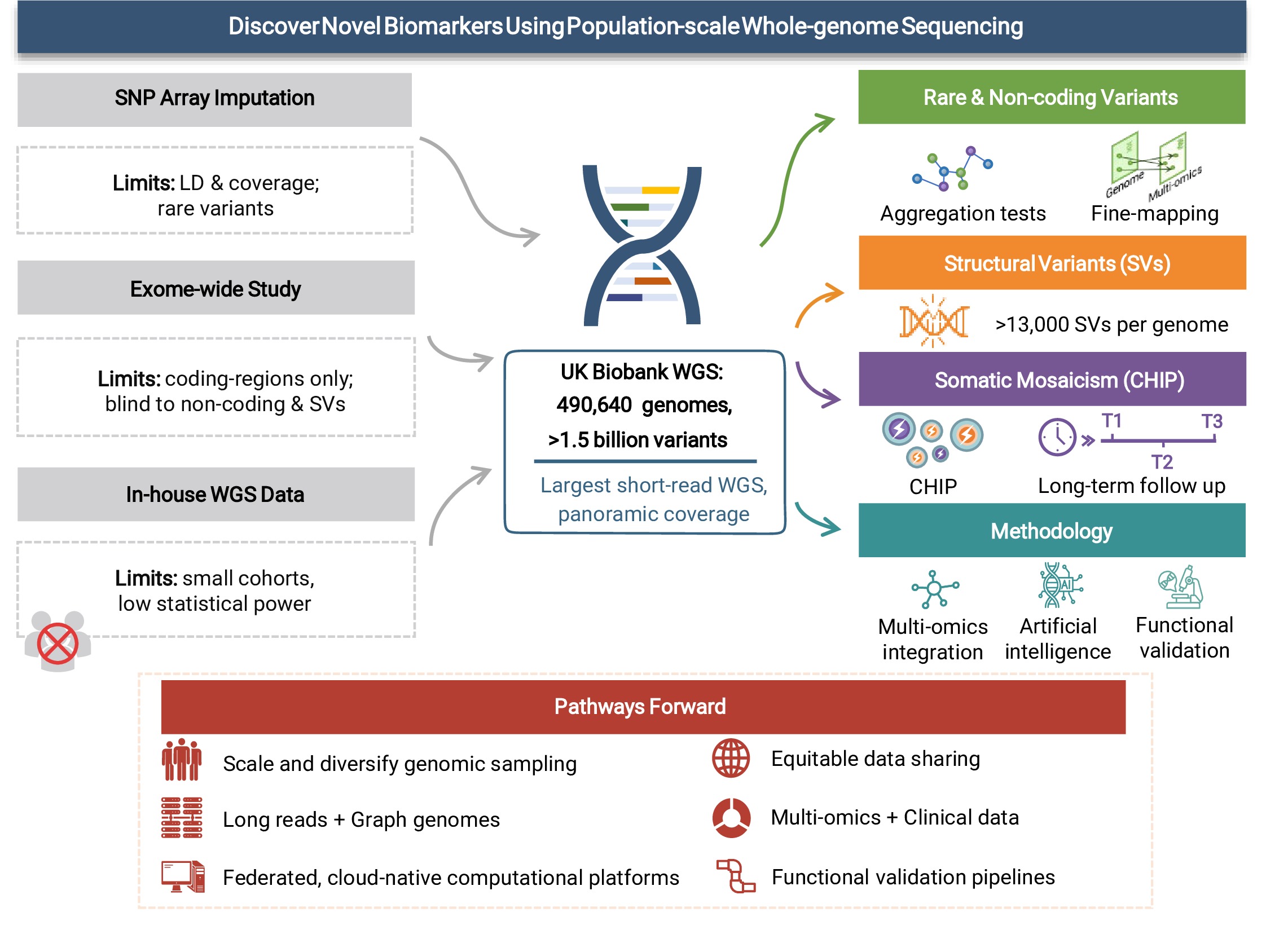 Discover novel biomarkers using population-scale whole-genome ...
