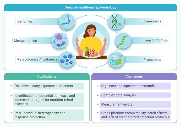 Challenges, advances and future directions in nutritional epidemiology