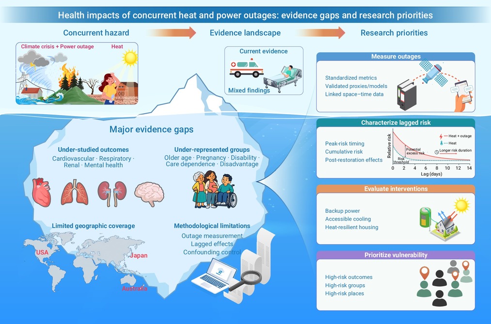 Concurrent extreme heat and power outages: Health impacts