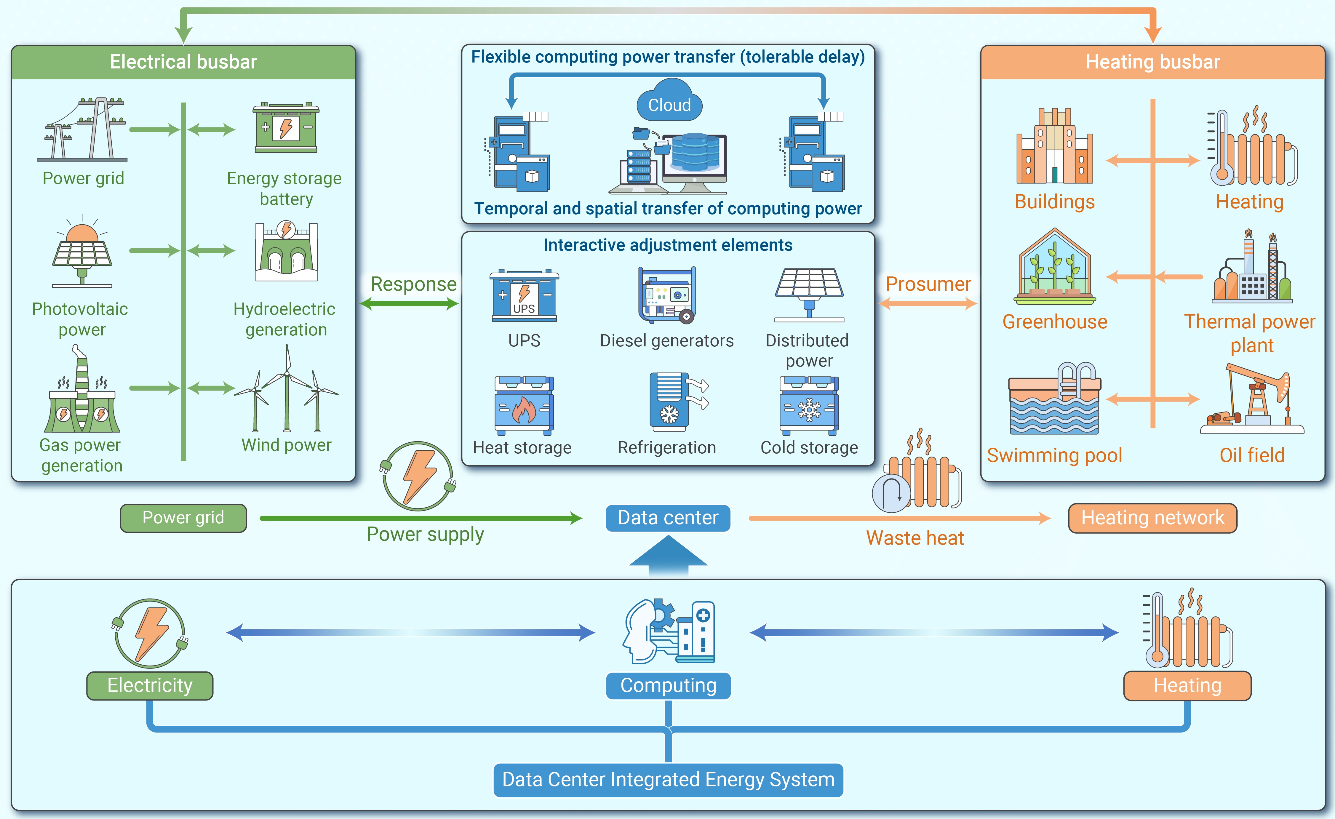 Data center integrated energy system for sustainability: Generalization ...