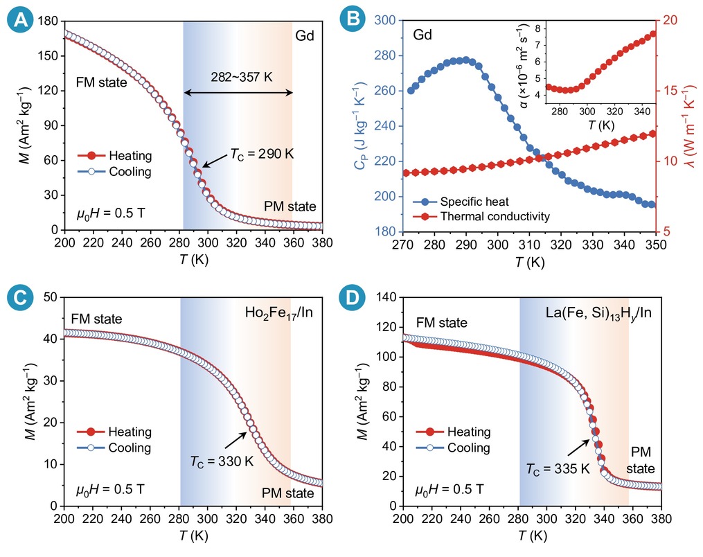 A low-stray-field thermomagnetic generator enabling high power density ...
