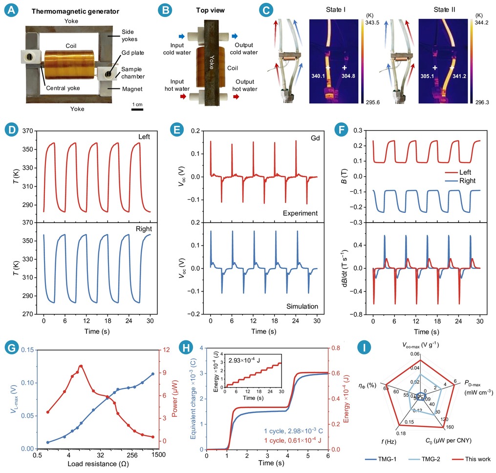 A low-stray-field thermomagnetic generator enabling high power density ...