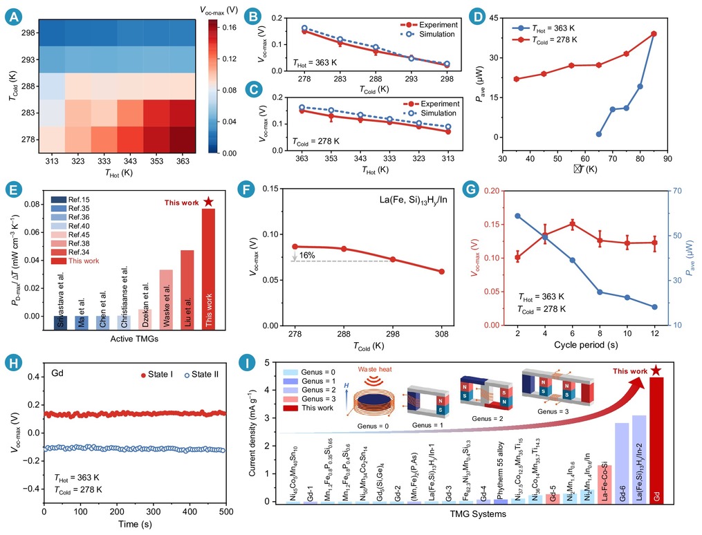 A low-stray-field thermomagnetic generator enabling high power density ...