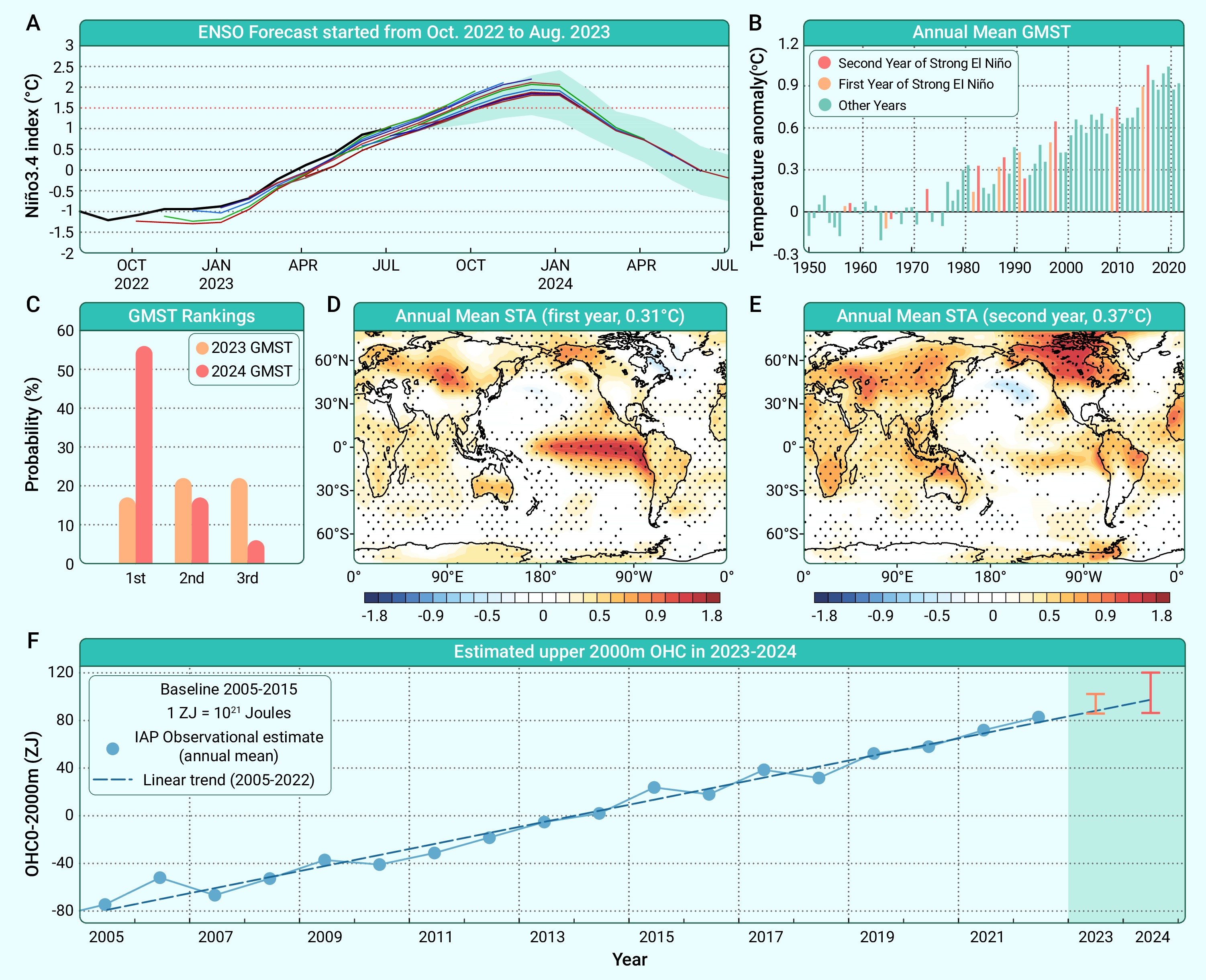 Recordbreaking global temperature and crises with strong El Niño in