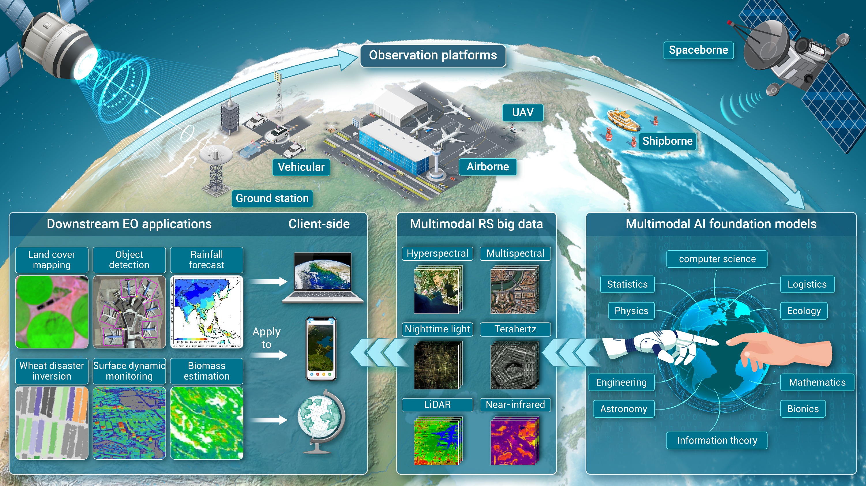 Multimodal artificial intelligence foundation models: Unleashing the ...